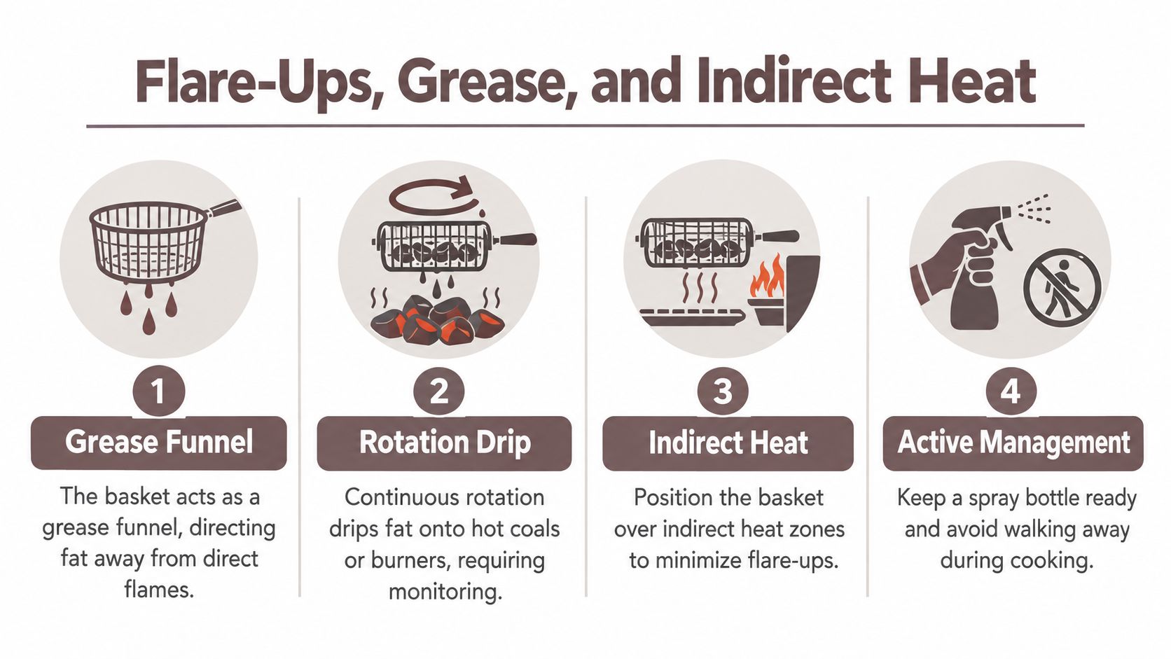 An infographic showing four techniques to prevent grease flare-ups when cooking with a barbecue rotisserie basket.