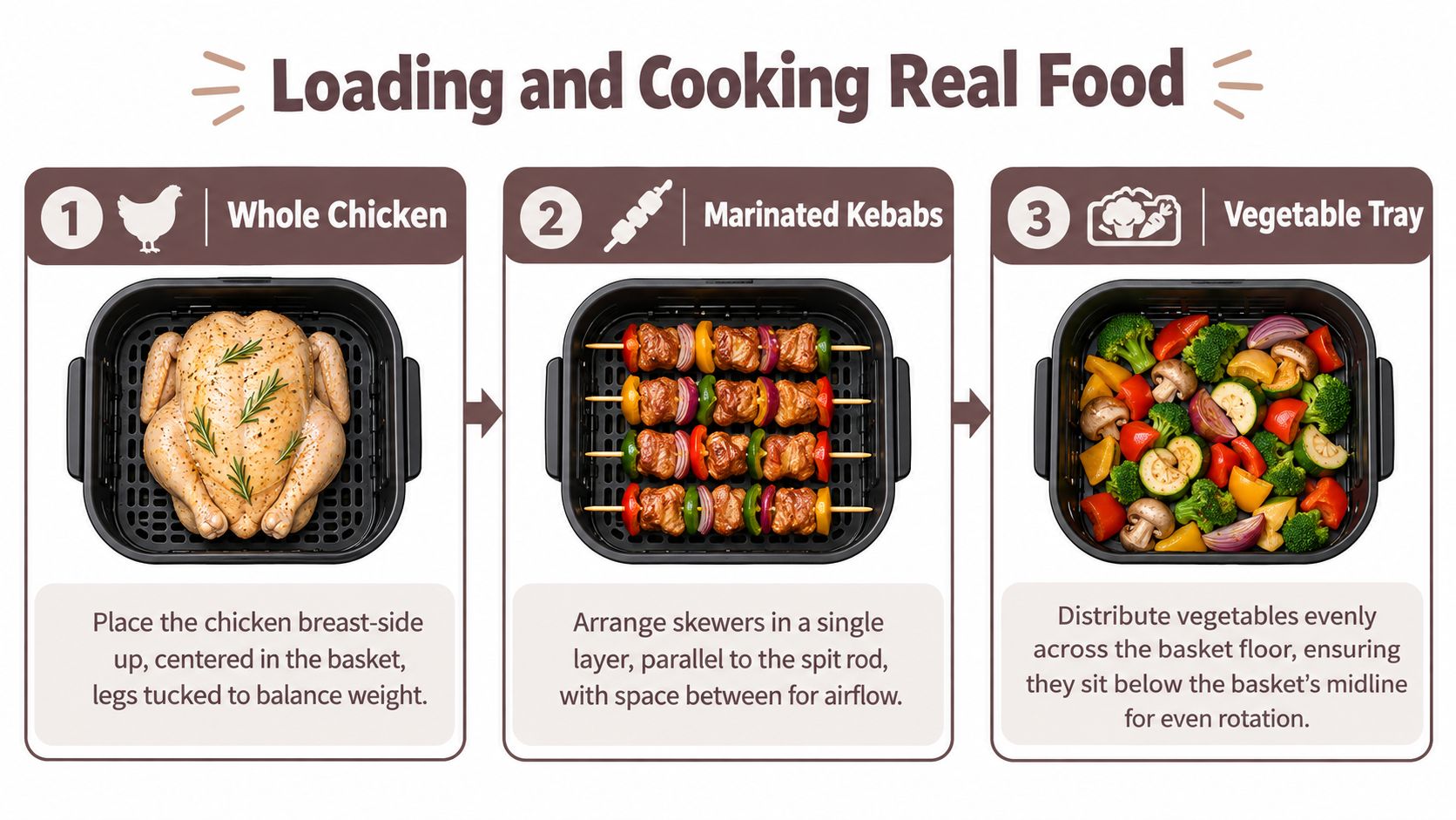 An infographic showing three steps for loading a rotisserie air fryer with chicken, kebabs, and vegetables.