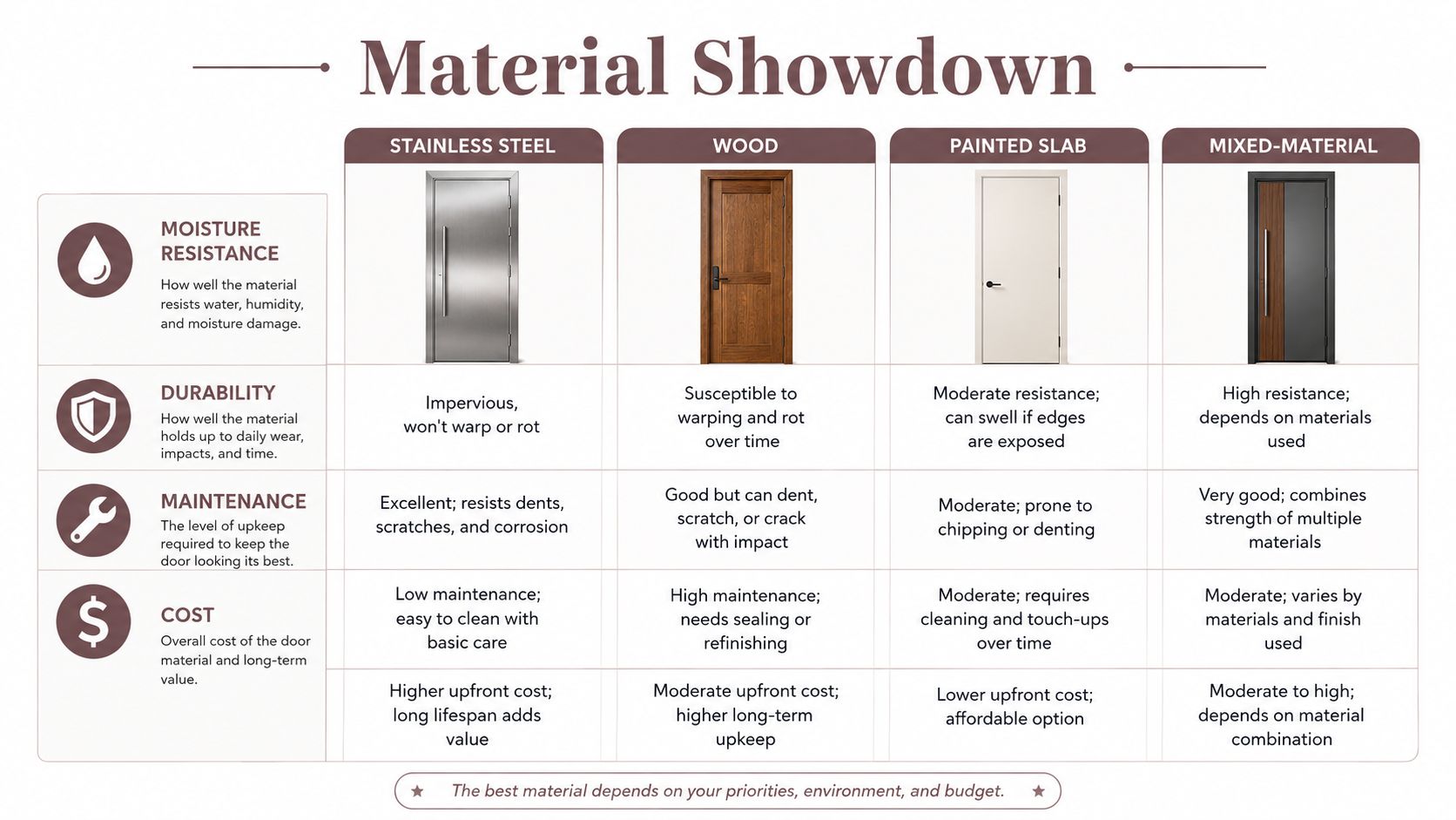 A comparison chart showing stainless steel, wood, painted slab, and mixed-material doors based on their various properties.