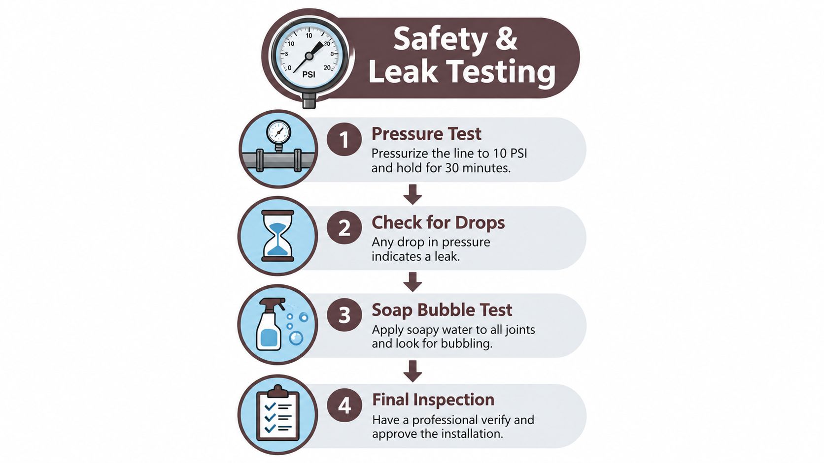 An infographic showing four essential steps for conducting a safety and leak test on a gas line.