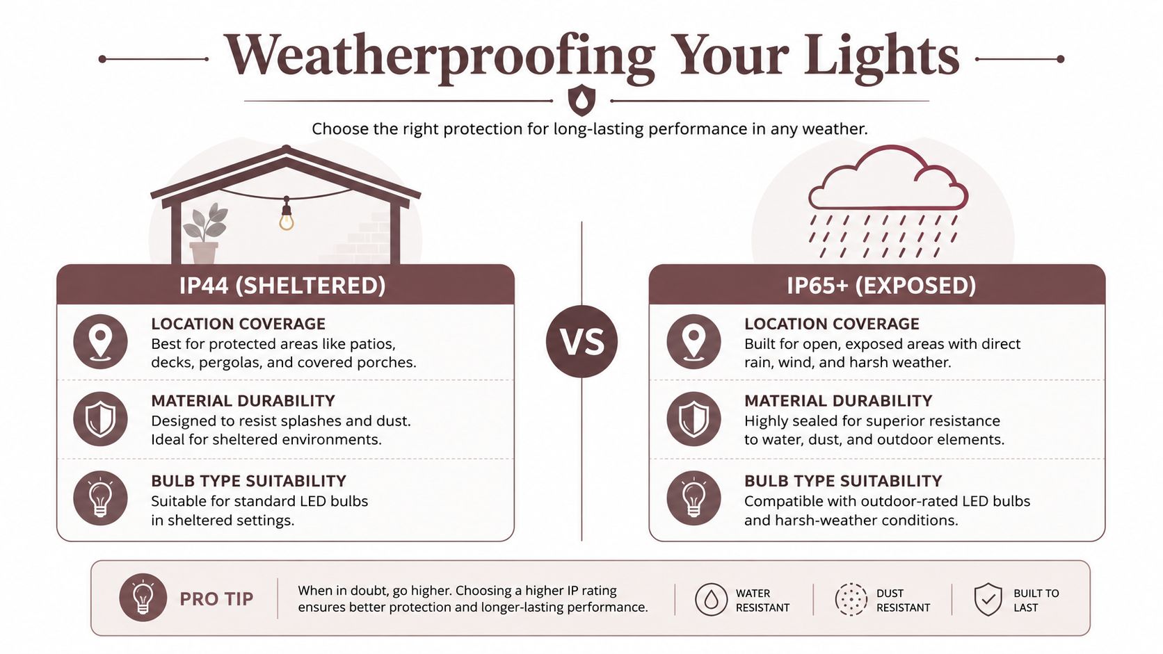 An infographic showing the difference between IP44 and IP65+ light ratings for weatherproofing outdoor light fixtures.