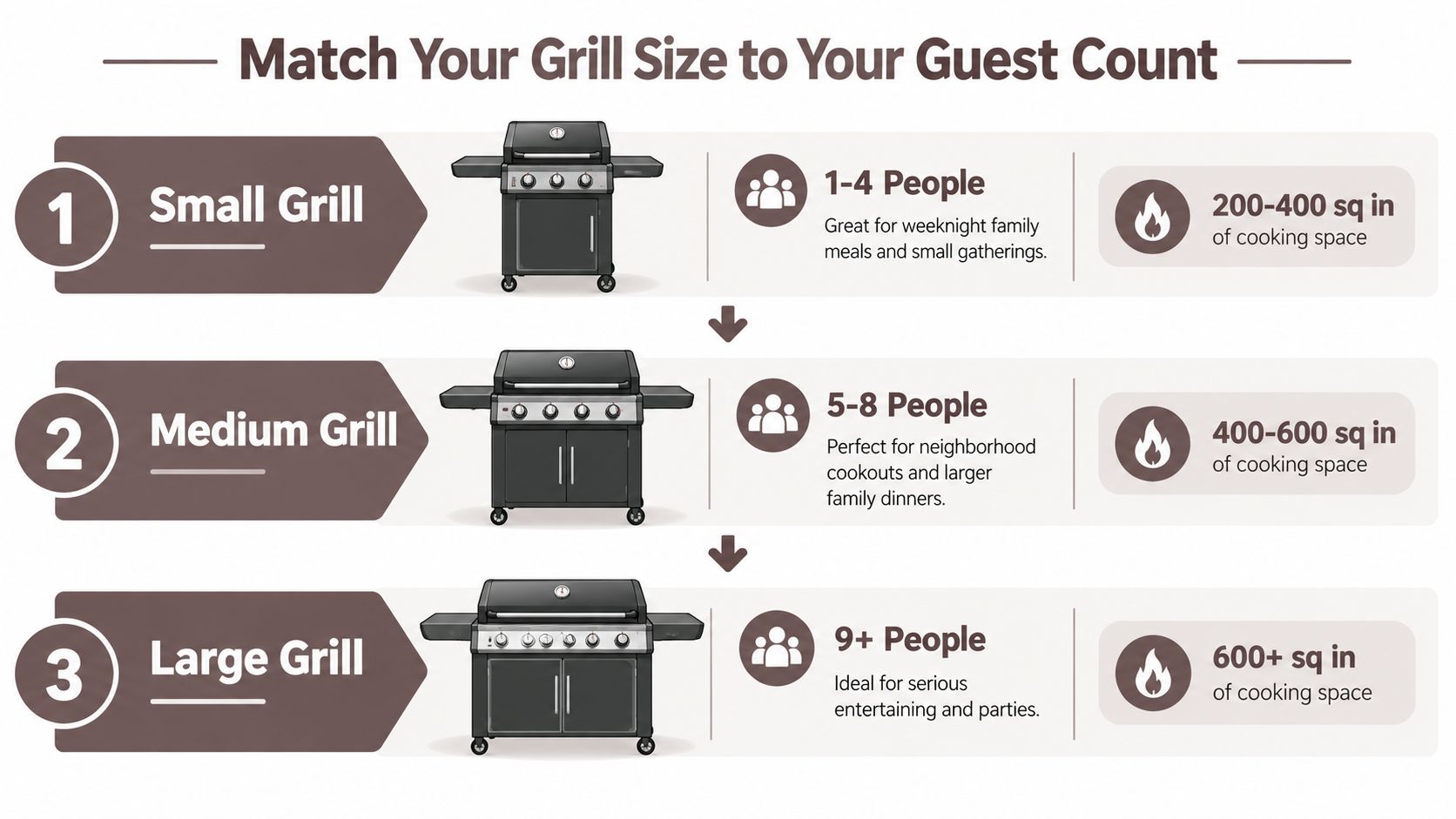 An infographic showing how to choose the right grill size based on the number of guests.