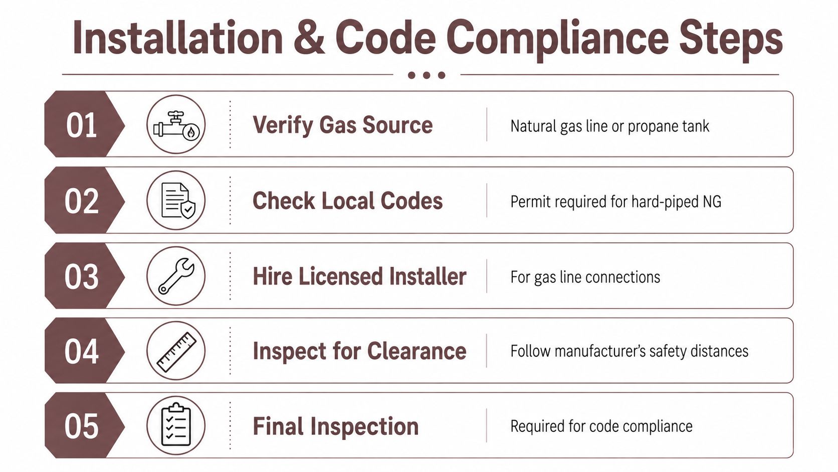 An infographic detailing five essential steps for the safe installation and code compliance of gas appliances.