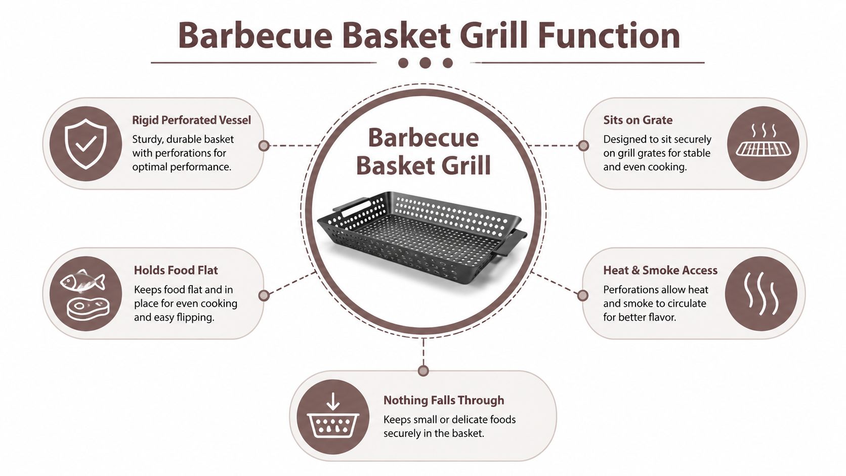 A product infographic highlighting the features and benefits of a black perforated barbecue basket grill.
