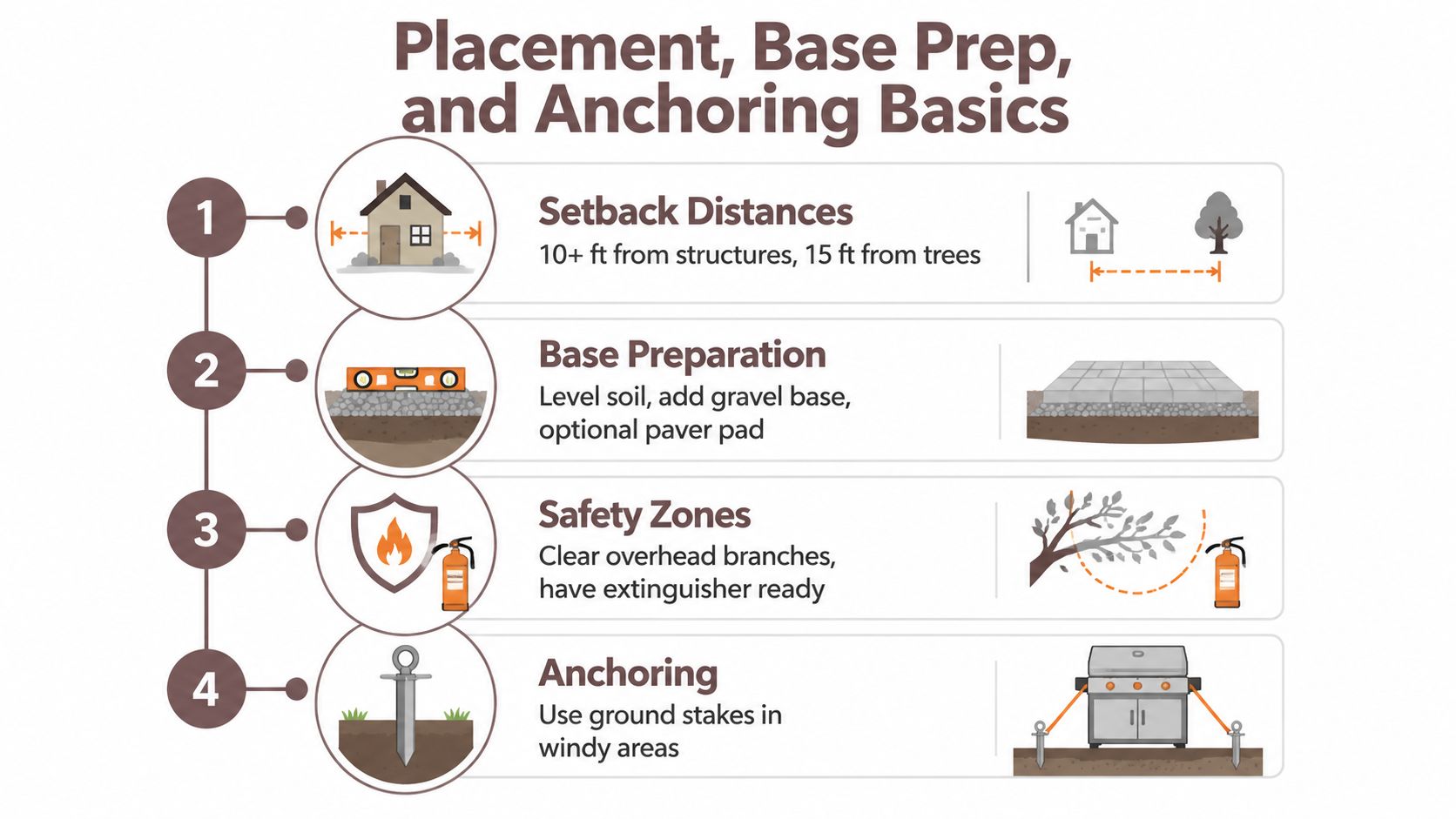 A four-step infographic showing placement, base preparation, safety, and anchoring instructions for an outdoor steel fire ring.
