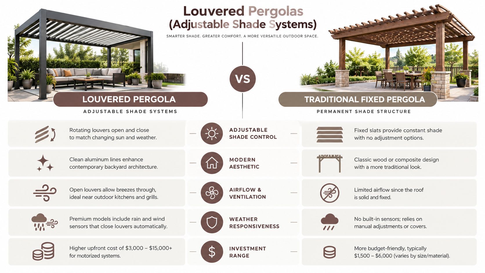 A comparison infographic between louvered pergolas with adjustable shade and traditional fixed wood pergola structures.