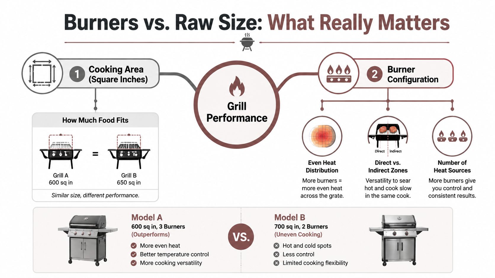 An infographic explaining why burner configuration is more important than total grill size for performance.