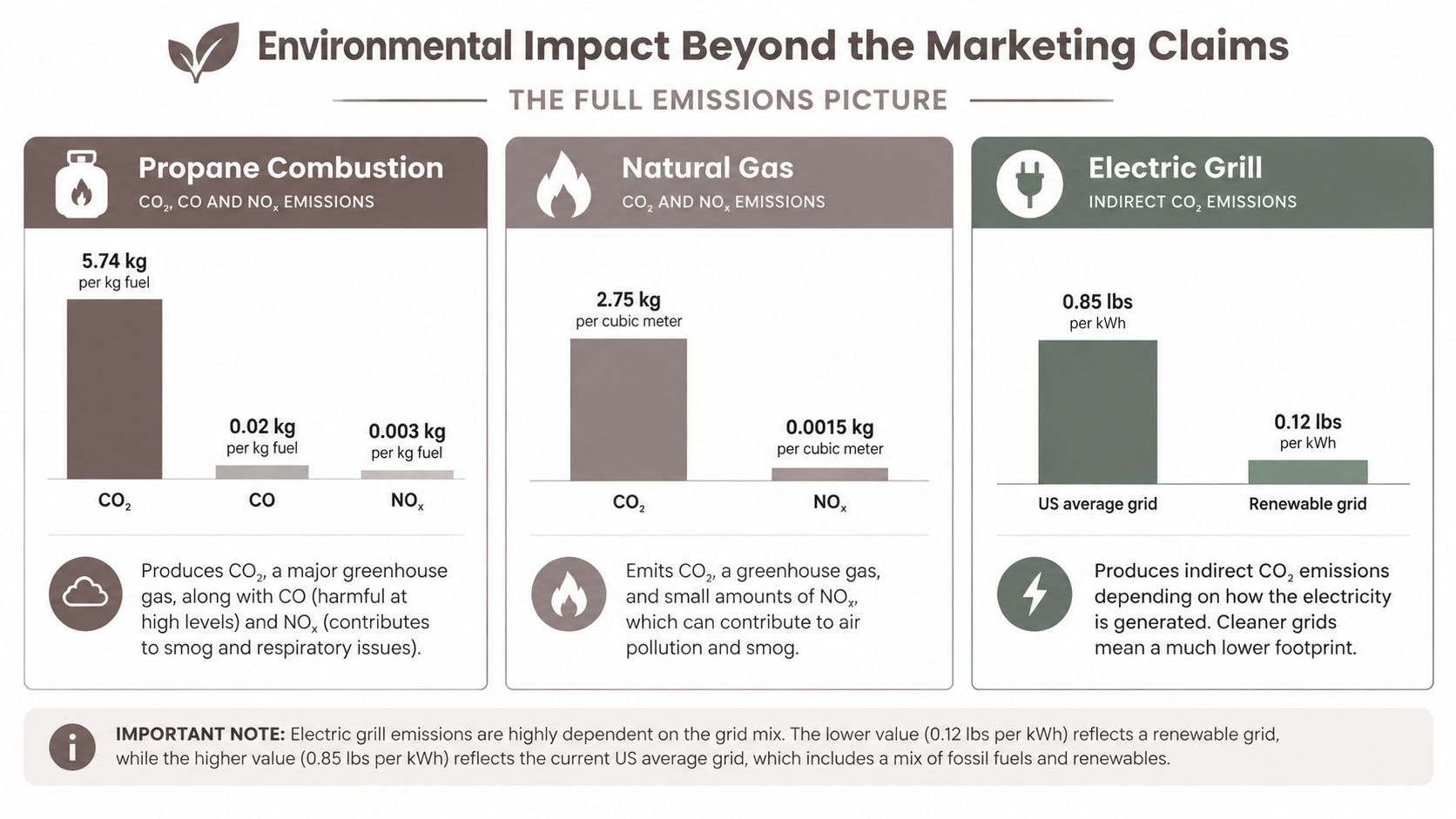 A bar chart comparing CO2 and other emissions for propane, natural gas, and electric grill cooking methods.