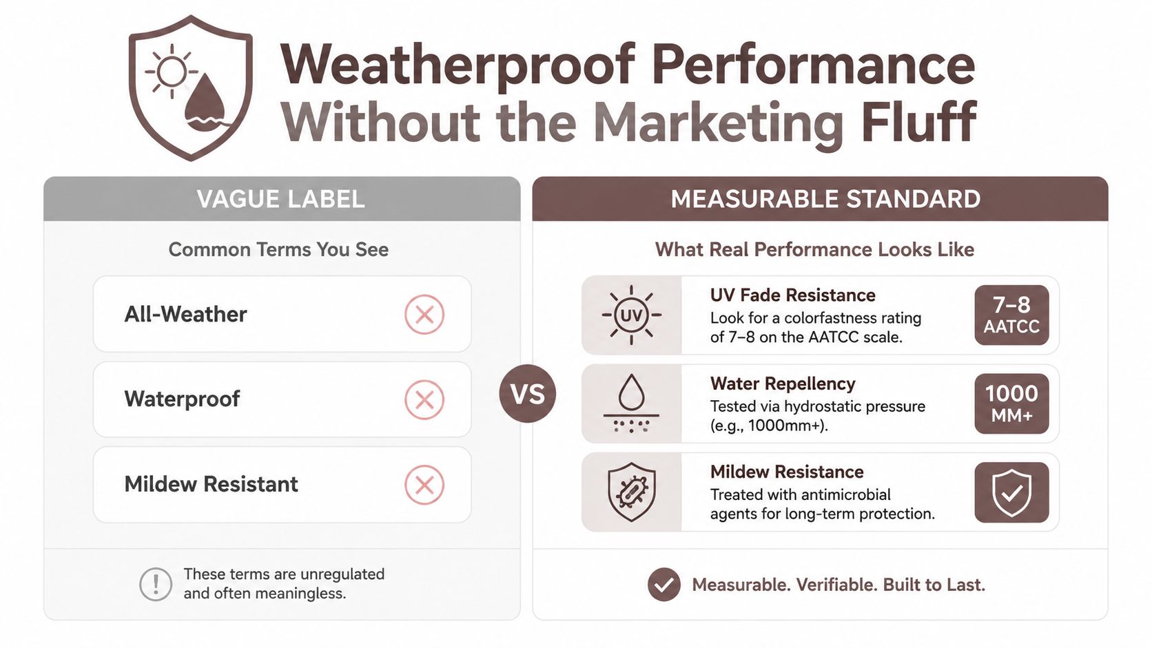 A comparison chart showing vague marketing terms versus measurable standards for outdoor furniture performance and durability.