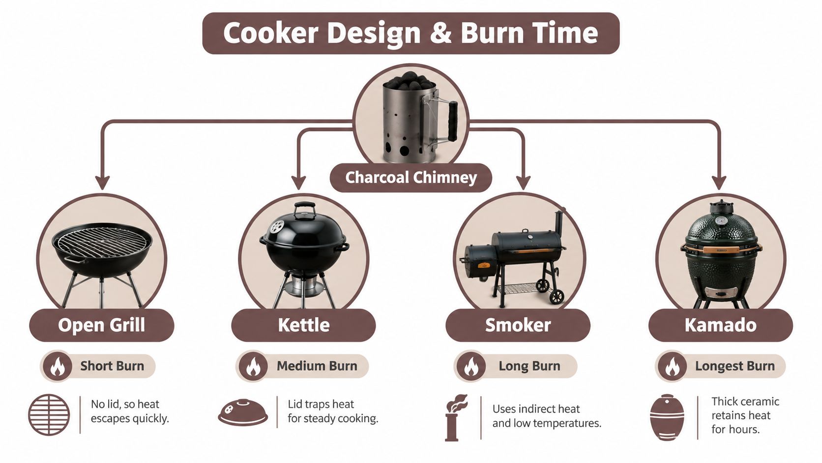 A diagram comparing four types of charcoal grills and their respective burn times from short to longest.