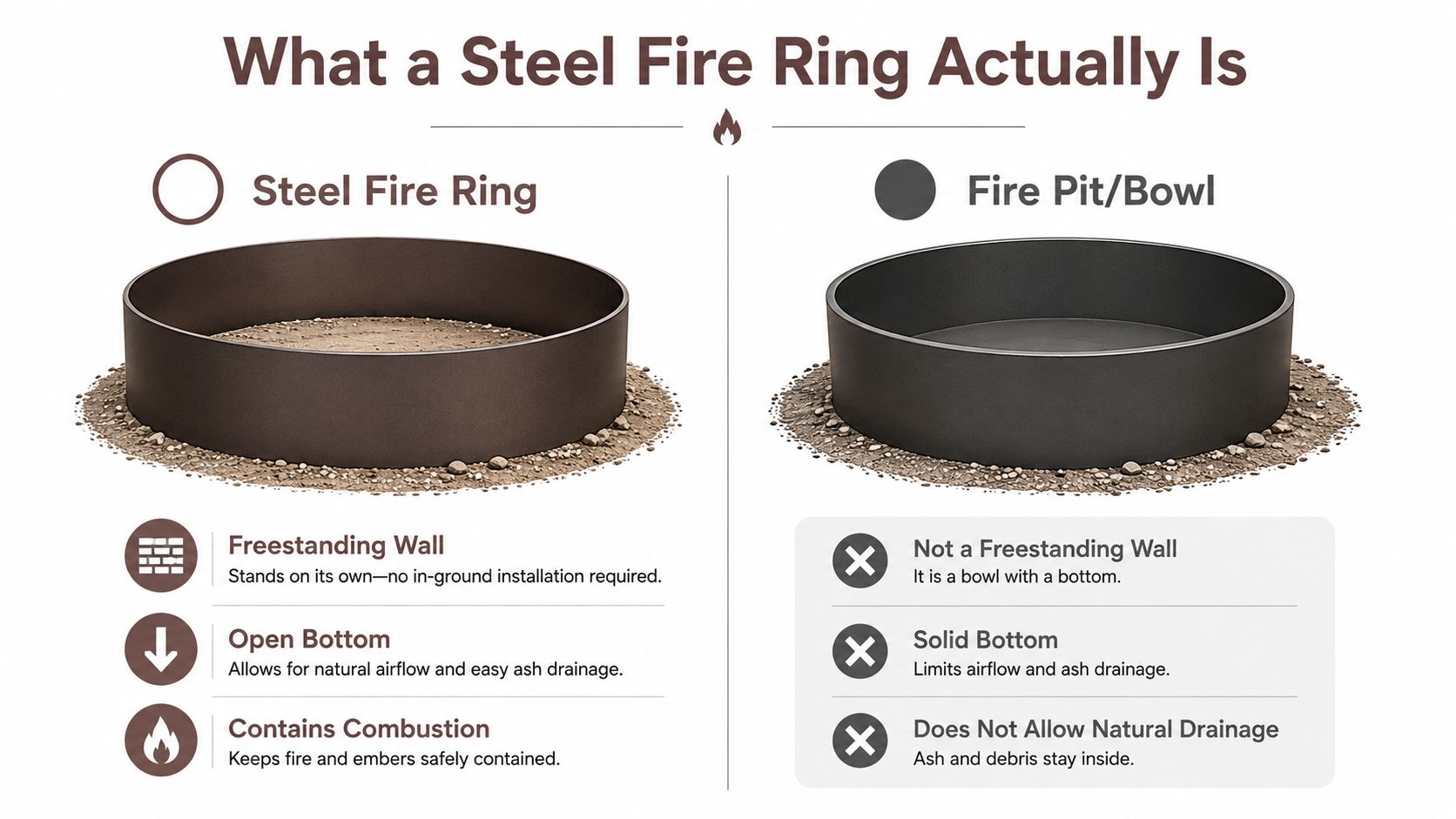 A comparison graphic distinguishing a steel fire ring with an open bottom from a closed fire pit.