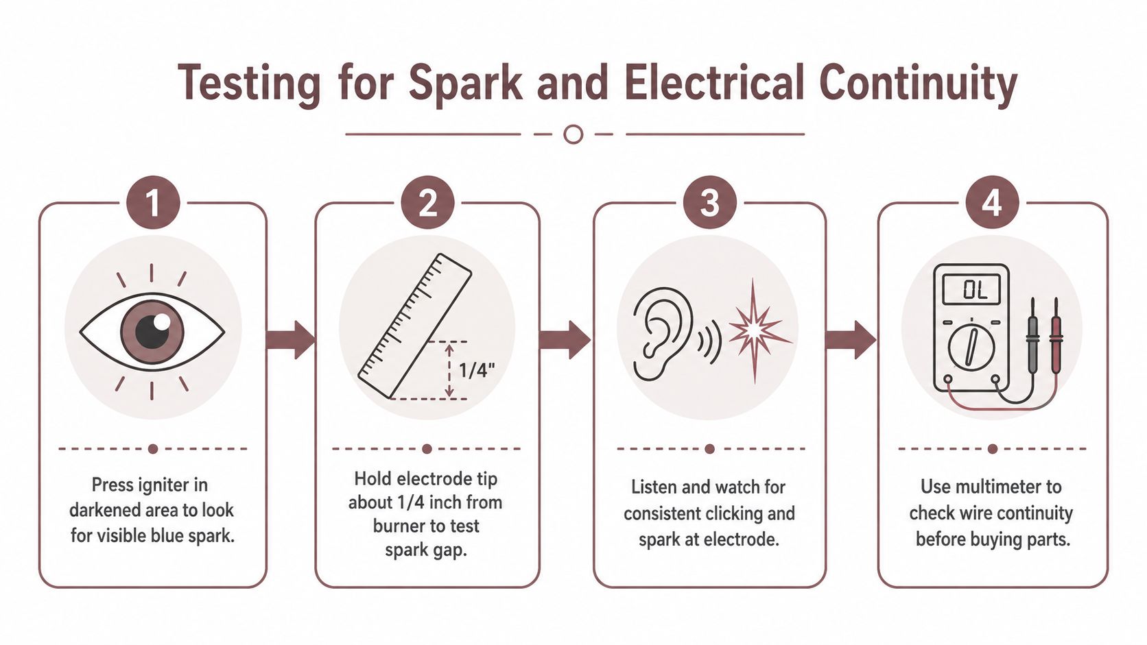 A four-step infographic illustrating how to test a gas grill igniter for spark and electrical continuity.