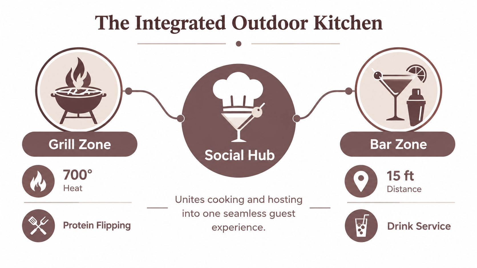 A diagram illustrating an integrated outdoor kitchen design featuring a grill zone, a social hub, and a bar.