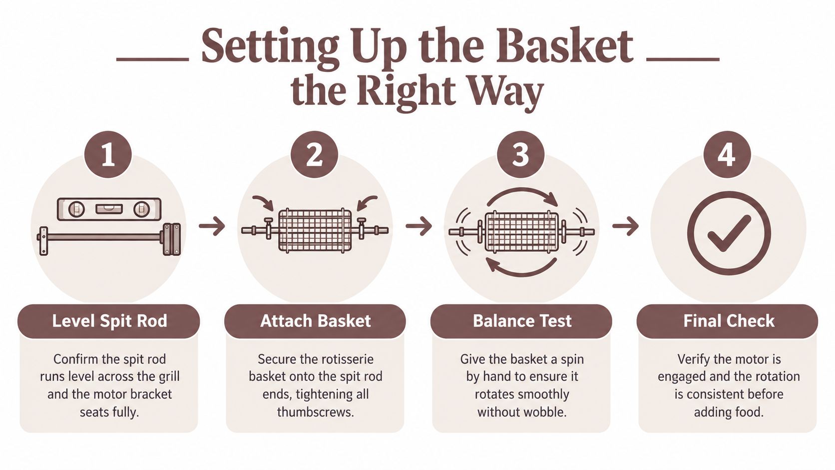A step-by-step instructional graphic showing how to install and balance a rotisserie basket on a grill.
