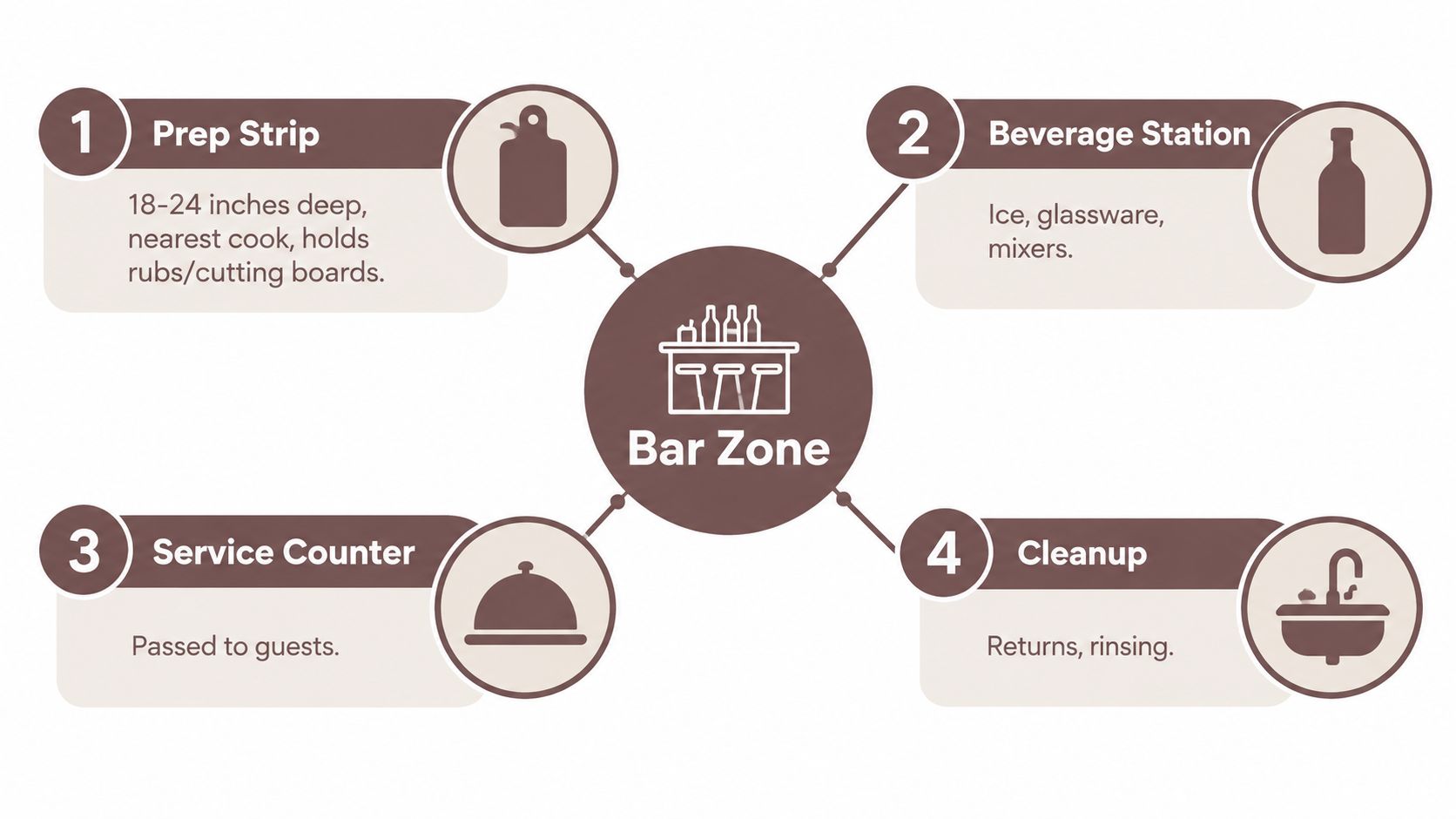 A diagram illustrating the four key zones of an outdoor bar layout: prep, beverage, service, and cleanup.