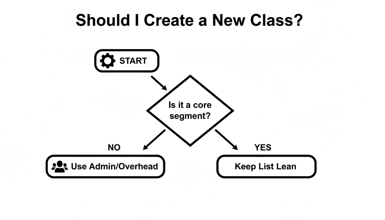 Flowchart guiding decision on creating a new class based on whether it's a core segment.