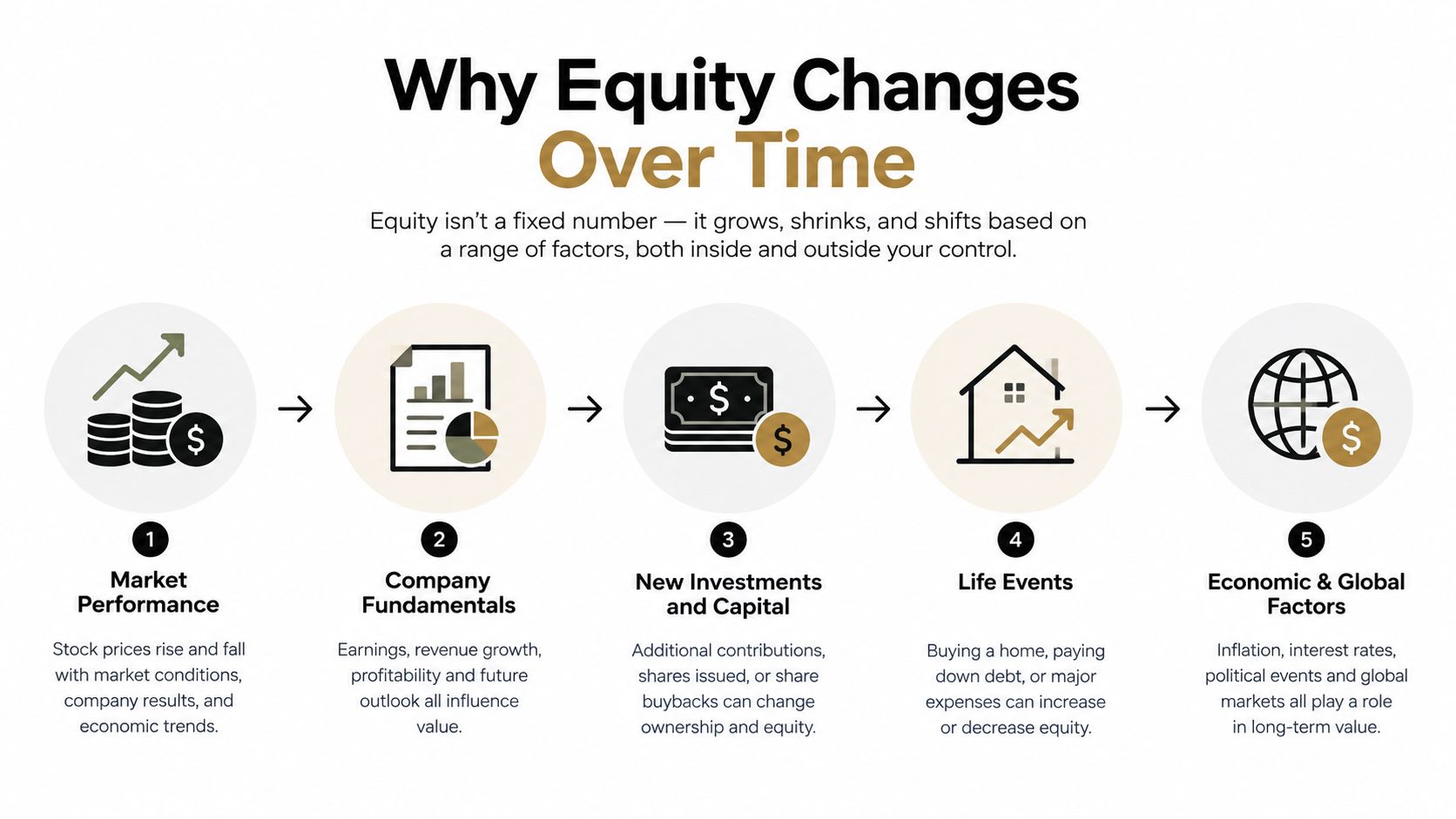 An infographic illustrating five key factors that cause changes in owner's equity over time.