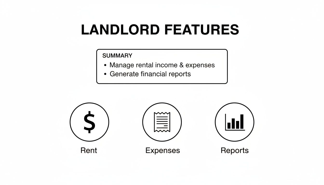 A diagram outlining landlord features, including managing rent, expenses, and generating financial reports.