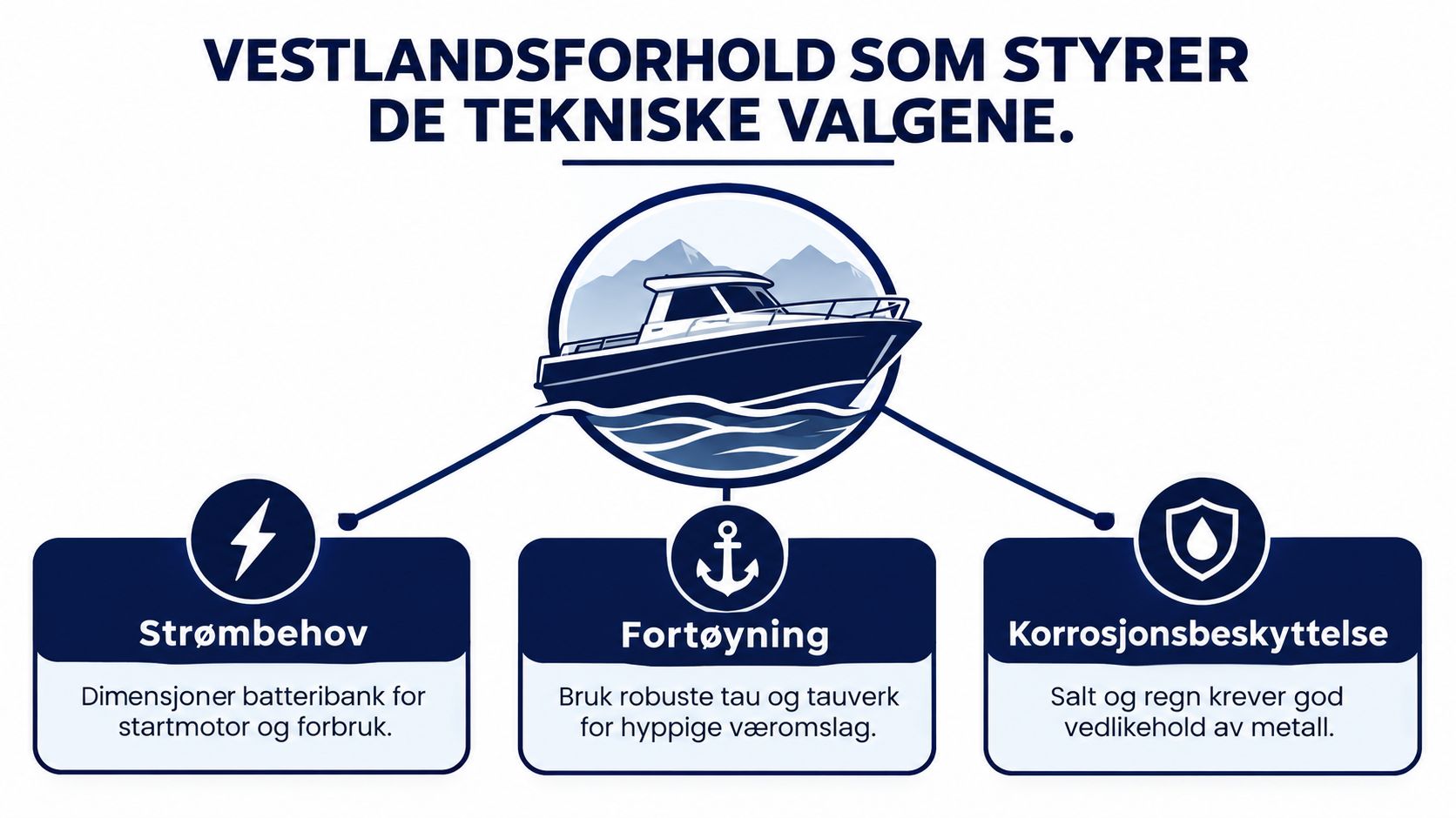 Illustrasjon av tekniske hensyn for båter i Vestland, inkludert strømbehov, fortøyning og korrosjonsbeskyttelse mot vær og salt.