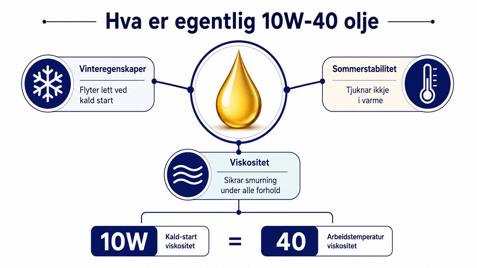 En infografikk som forklarer betydningen av viskositeten i 10W-40 motorolje for kaldstart og driftstemperatur.