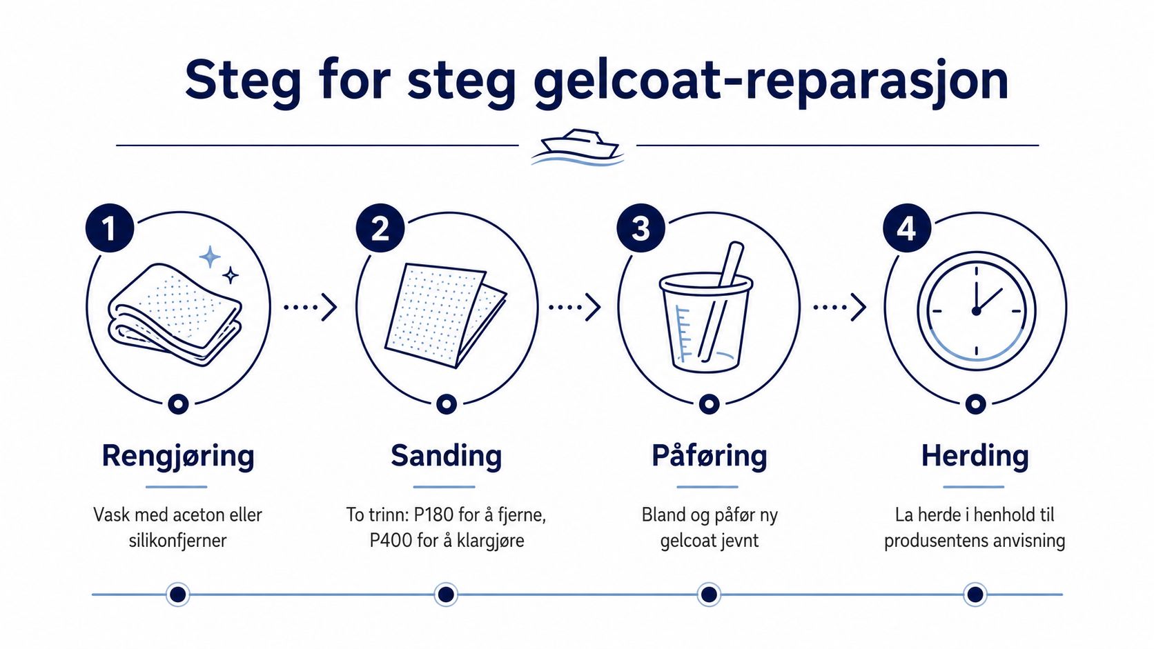 Illustrasjon som viser fire trinn for gelcoat-reparasjon av båt: rengjøring, sanding, påføring og herding.