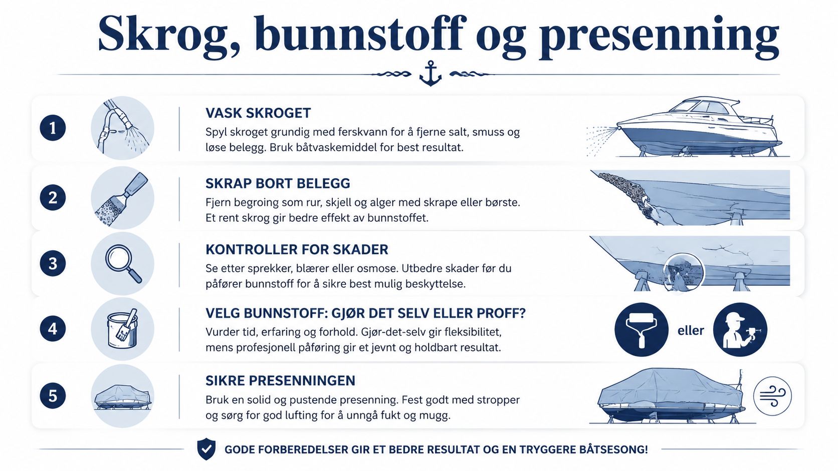 En infografikk som viser fem steg for vinterklargjøring av båt, inkludert vask, skraping, kontroll og presenning.