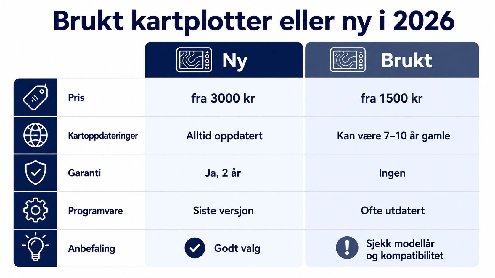 Sammenligningstabell som viser fordeler og ulemper ved kjøp av ny kontra brukt kartplotter til båt i 2026.
