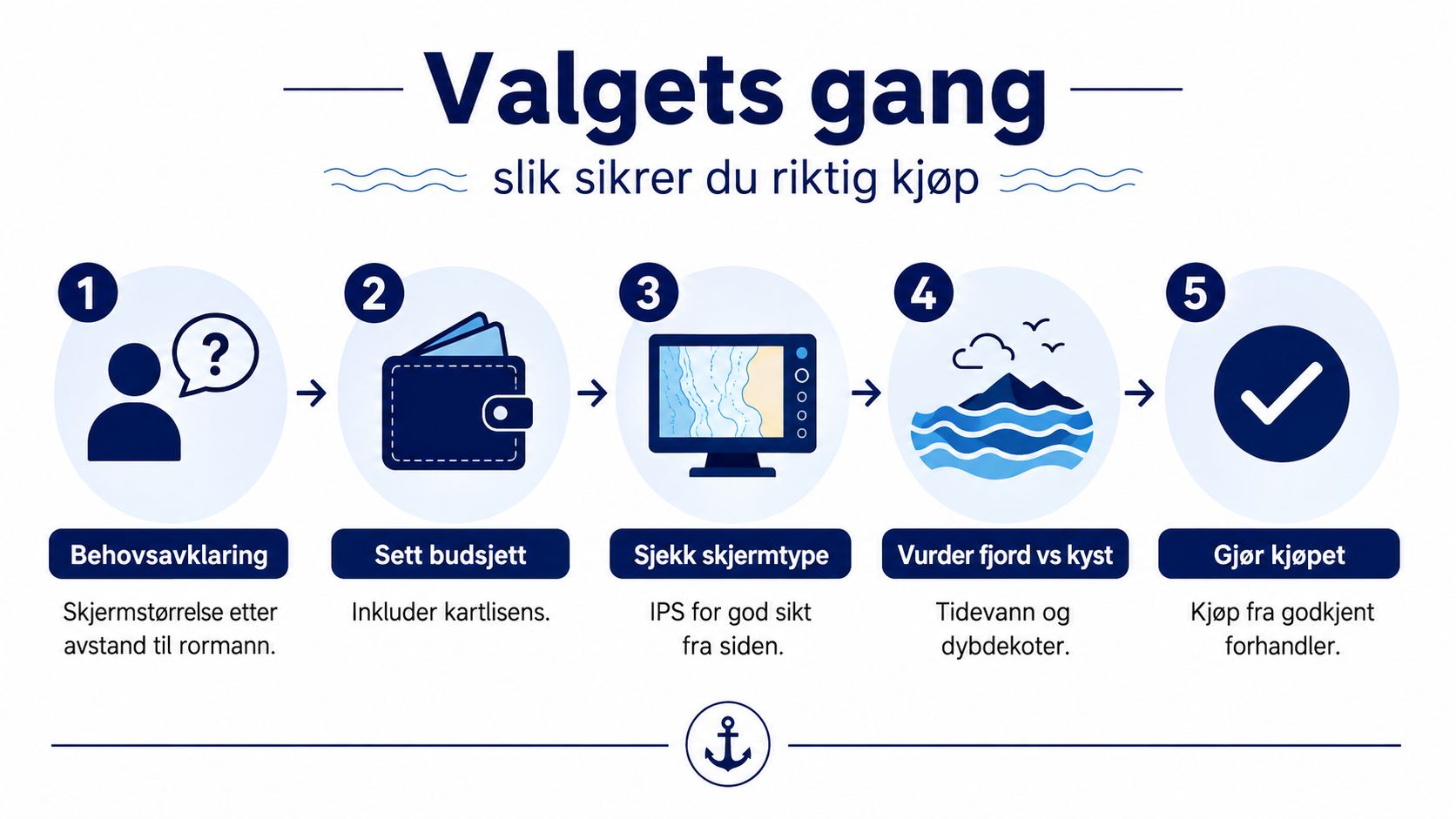 En infografikk som viser de fem stegene for å velge riktig kartplotter til båten din.