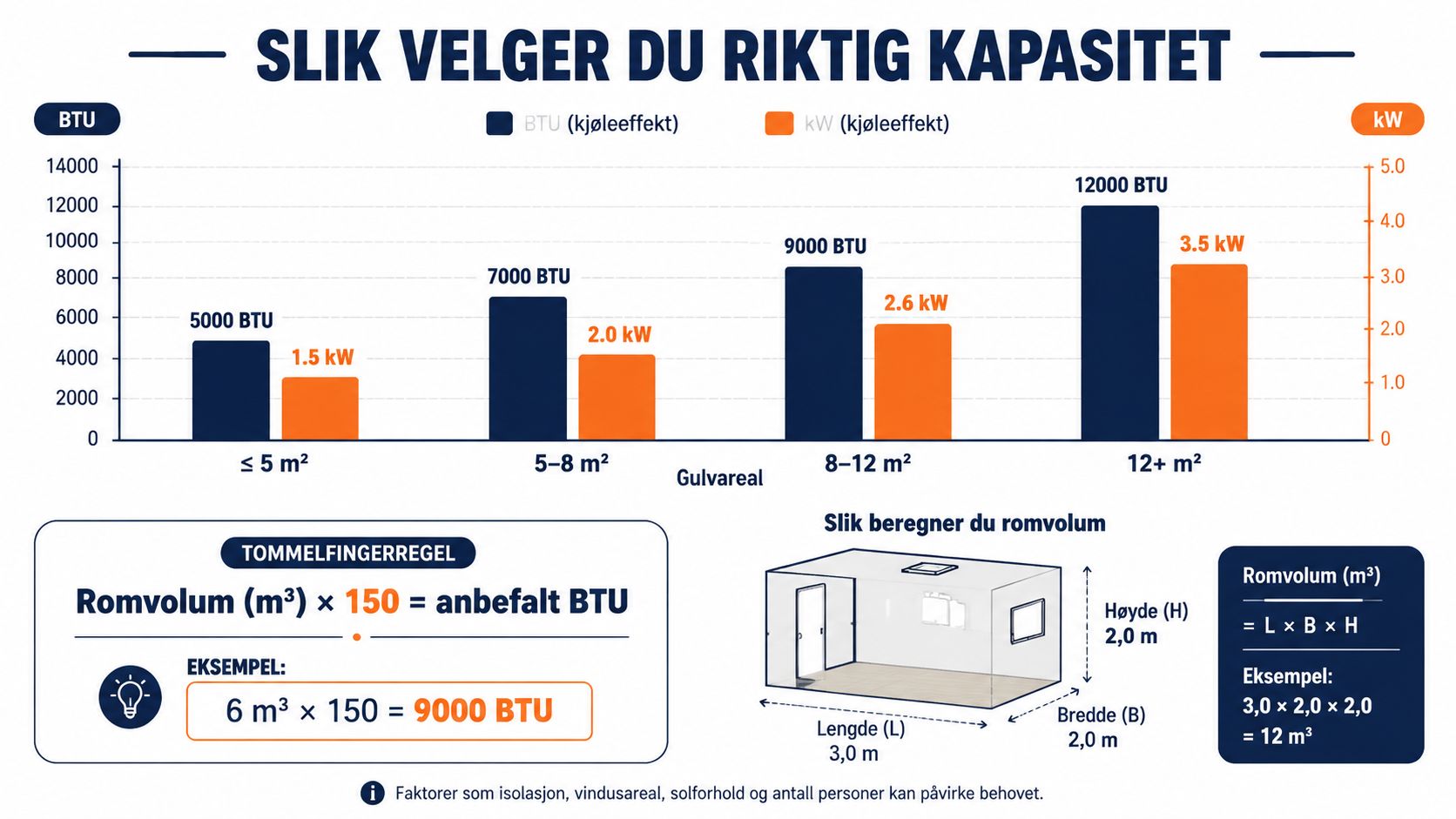 Grafisk tabell som viser anbefalt kjølekapasitet for aircondition basert på gulvareal og romvolum i bolig eller bobil.