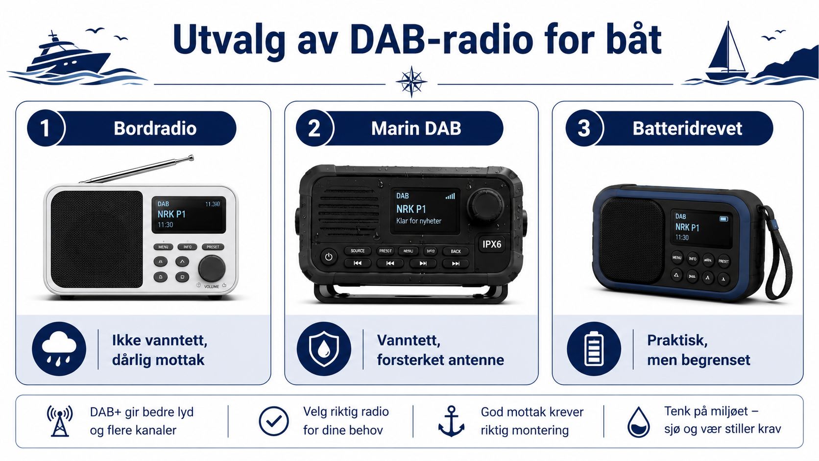 Informasjonsgrafikk som viser tre ulike typer DAB-radioer for bruk i båt med fordeler og ulemper.