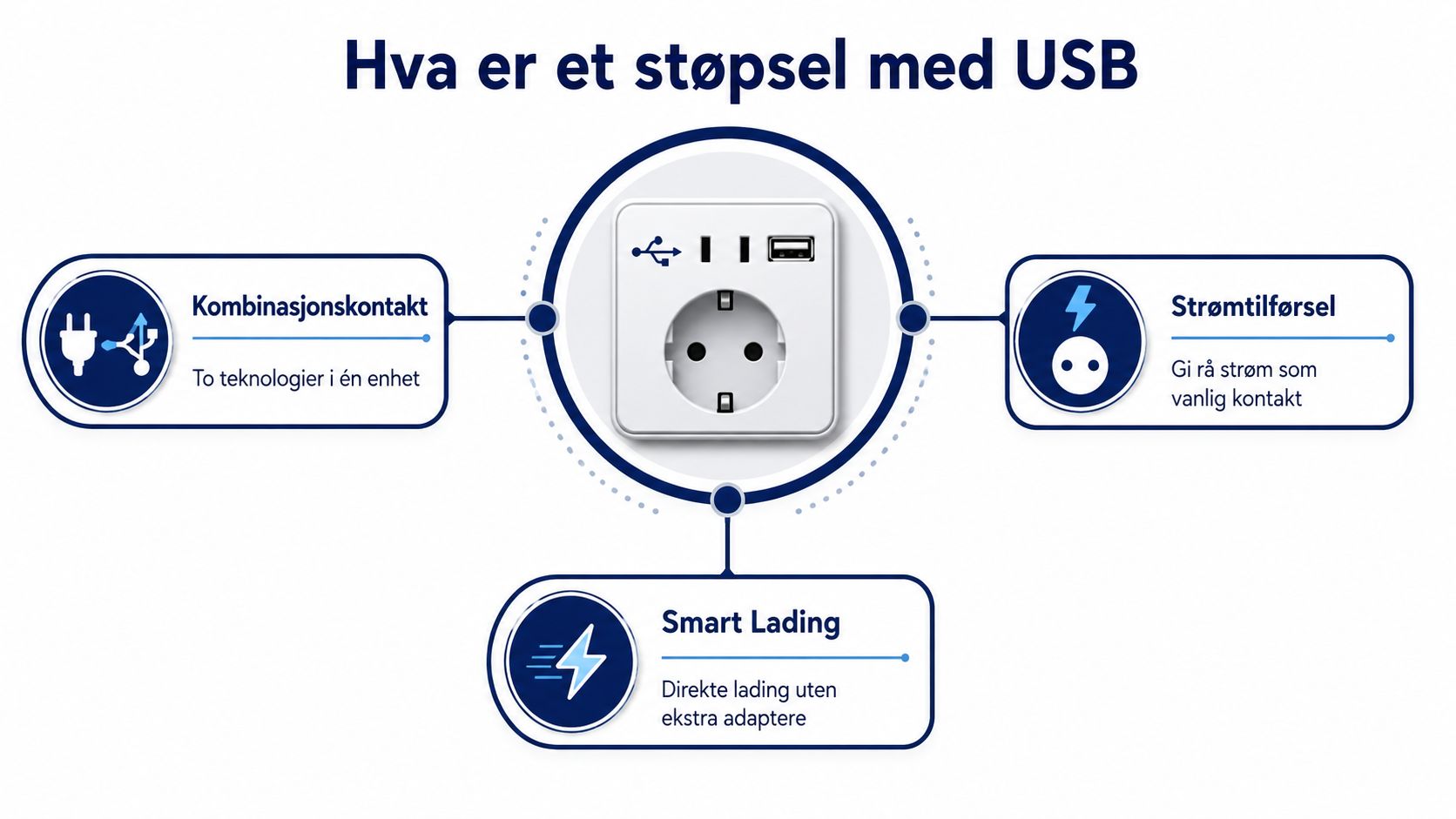 En infografikk som forklarer funksjonene til et stikkontakt med integrert USB-port for praktisk lading og strømtilførsel.