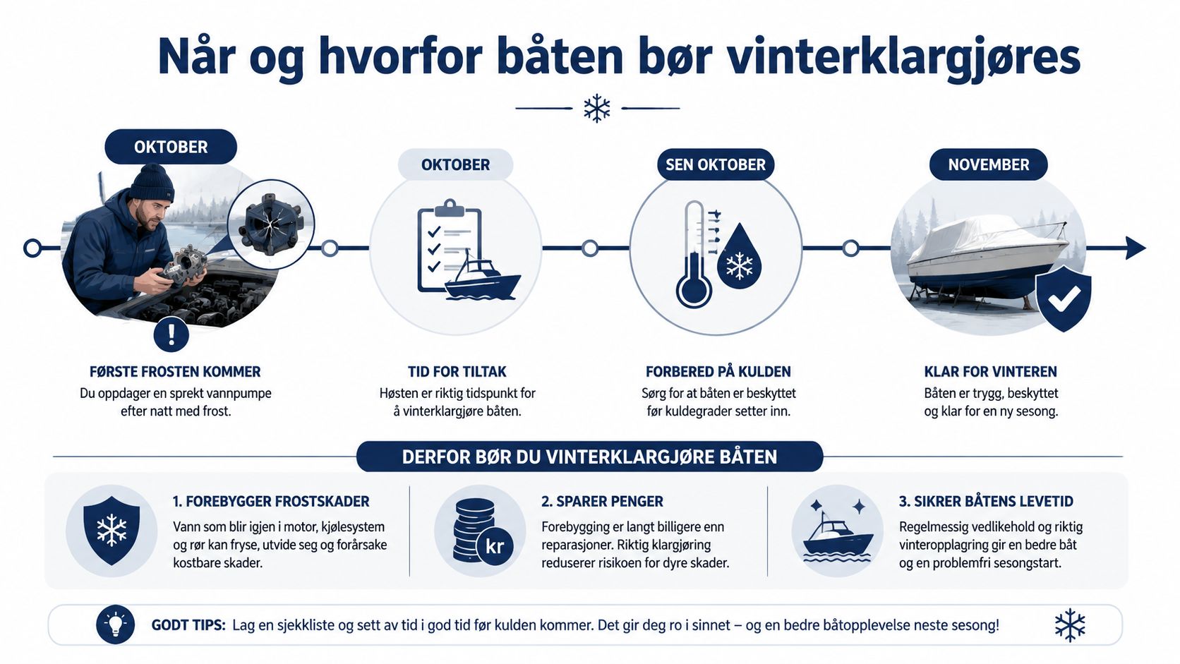 En oversiktlig infografikk som forklarer når og hvorfor du bør utføre vinterklargjøring av båten din.