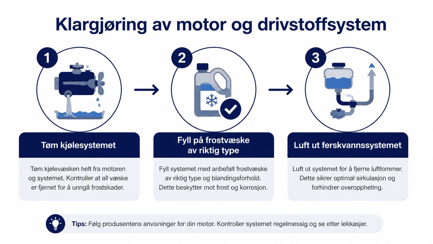 Illustrasjon av tre trinn for vinterklargjøring av motor og drivstoffsystem ved å tømme kjølevæske, fylle frostvæske og lufte systemet.