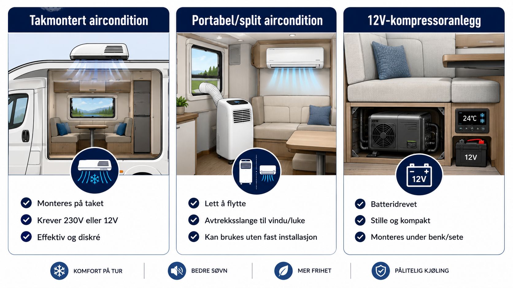 En sammenligningsillustrasjon som viser tre ulike typer aircondition-løsninger for bobil: takmontert, portabel og 12V-kompressoranlegg under benk.