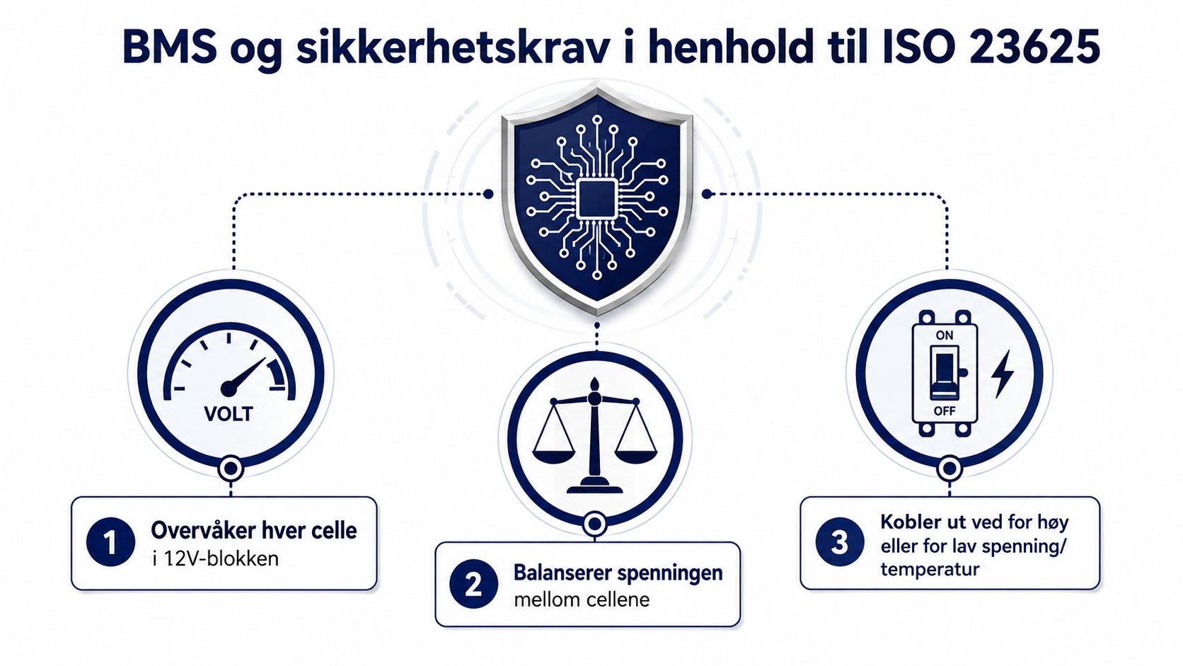 Illustrasjon av et batteristyringssystem (BMS) med tre sikkerhetsfunksjoner som følger ISO 23625-standardene for litiumbatterier.