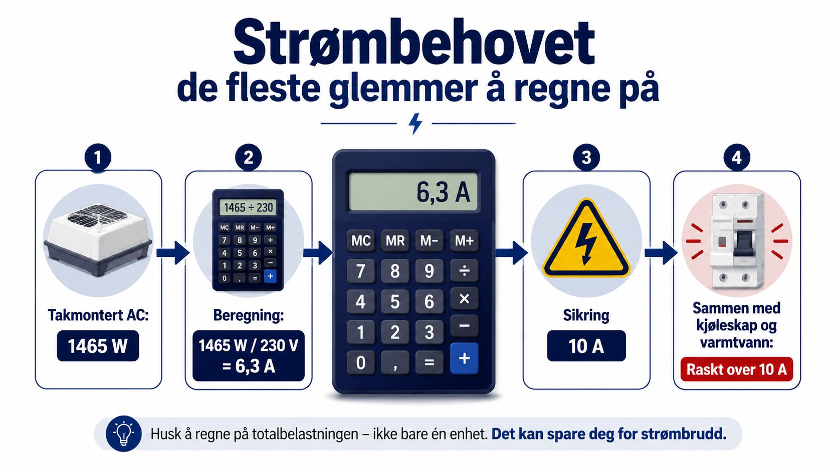En infografikk som forklarer hvordan man beregner strømbehov for klimaanlegg og unngår overbelastning av sikringen i campingvognen.