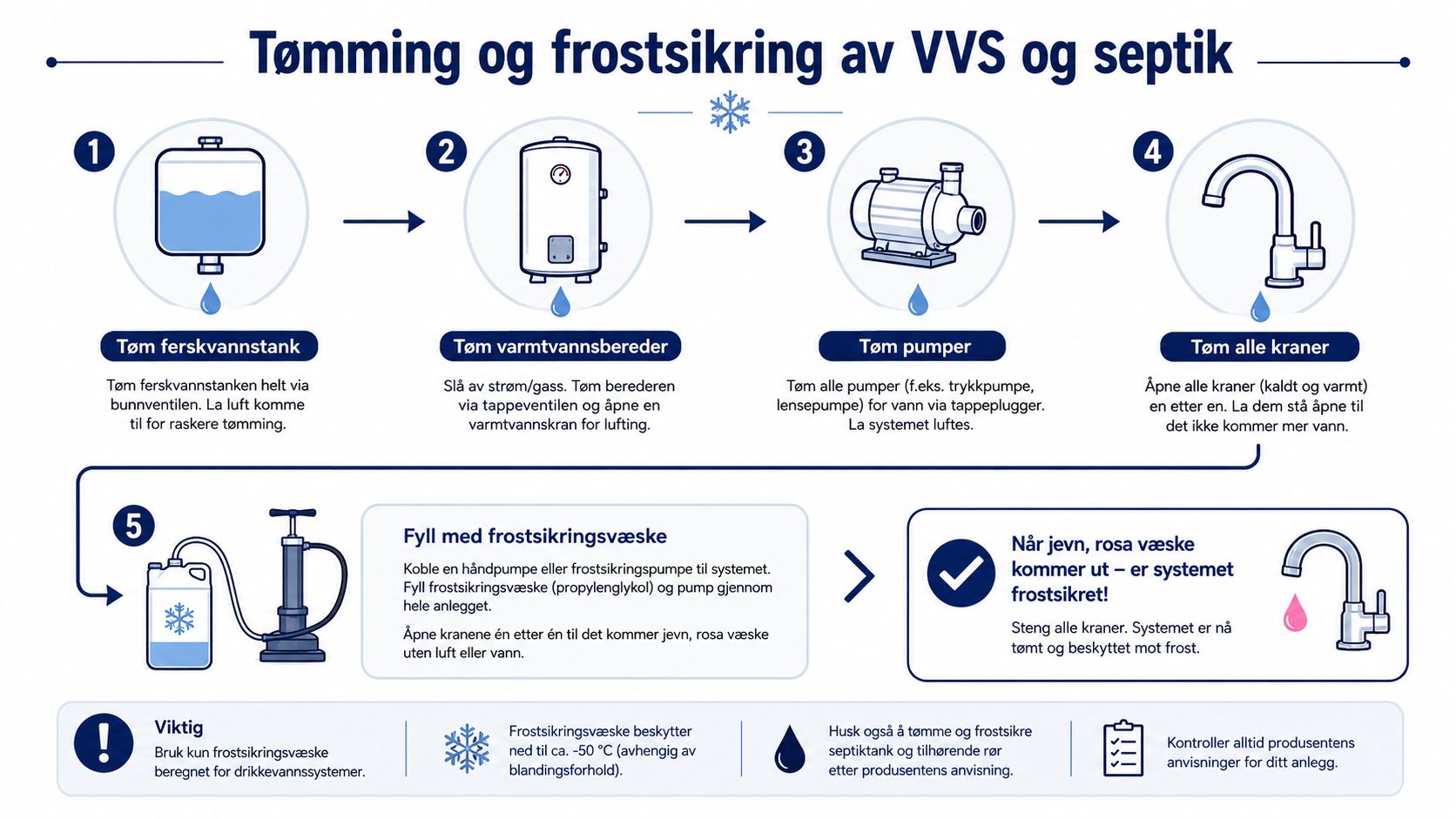 Illustrasjon av prosedyre for tømming og frostsikring av vannsystem i båt med frostvæske for vinterklargjøring.