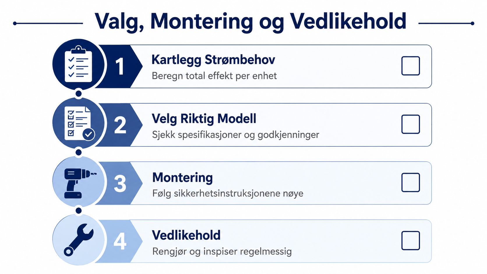 En infografikk som viser de fire trinnene for valg, montering og vedlikehold av elektrisk utstyr.