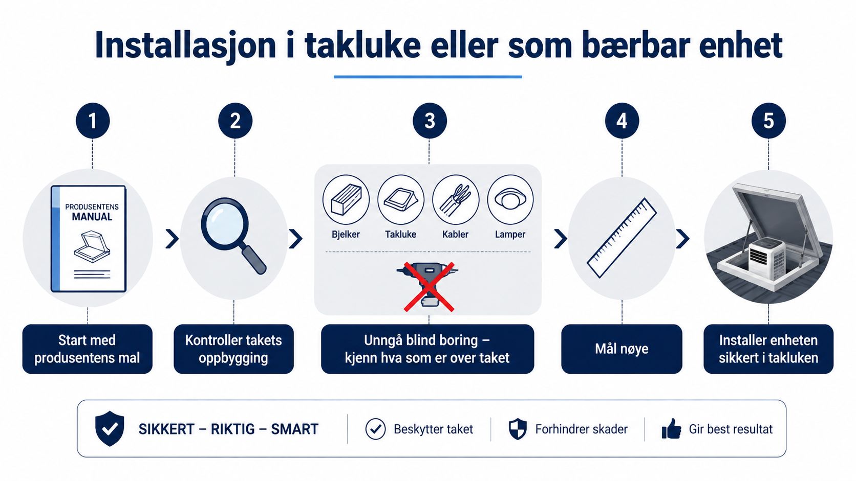 Illustrasjon av fem steg for sikker installasjon av klimaanlegg i takluke på bobil eller campingvogn.