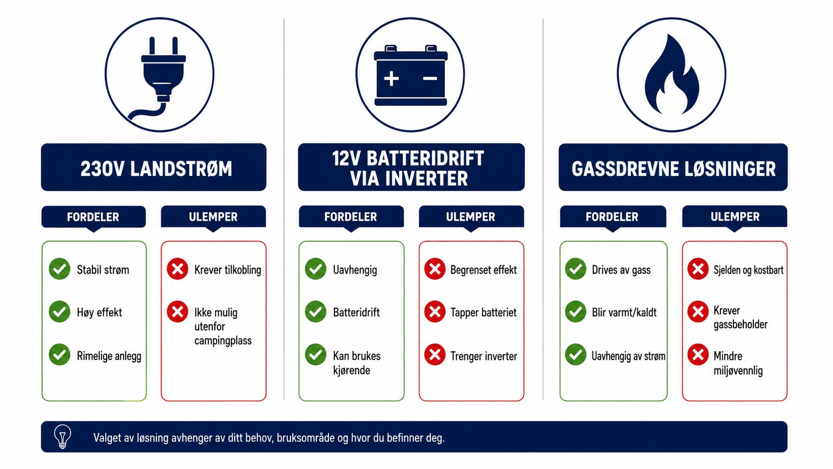 Sammenligningstabell over fordeler og ulemper ved 230V landstrøm, 12V batteridrift via inverter og gassdrevne løsninger for bobil.