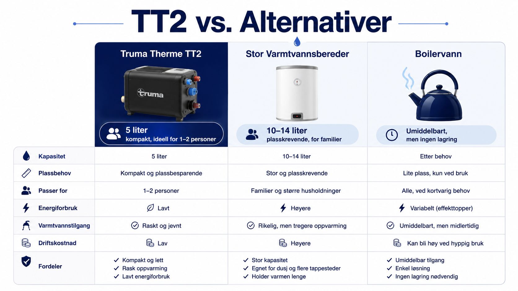 En sammenligningstabell som viser forskjellene mellom Truma Therme TT2, en stor varmtvannsbereder og tradisjonell koking av boilervann.