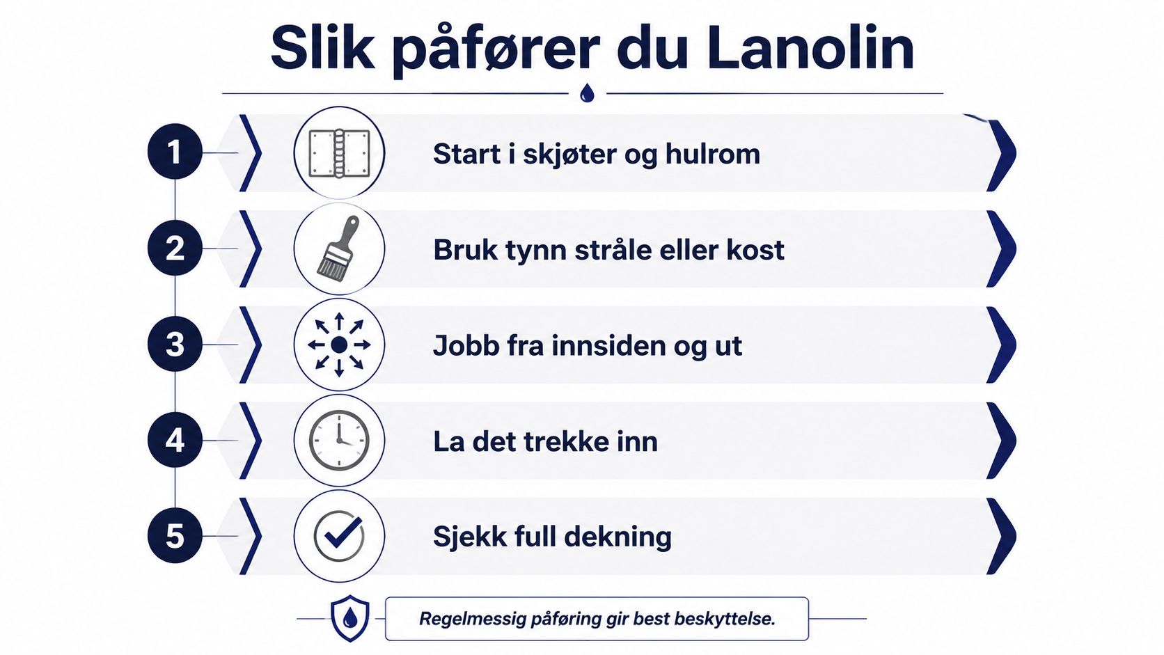 En trinnvis guide på norsk som forklarer hvordan man påfører lanolin for å beskytte flater mot rust.