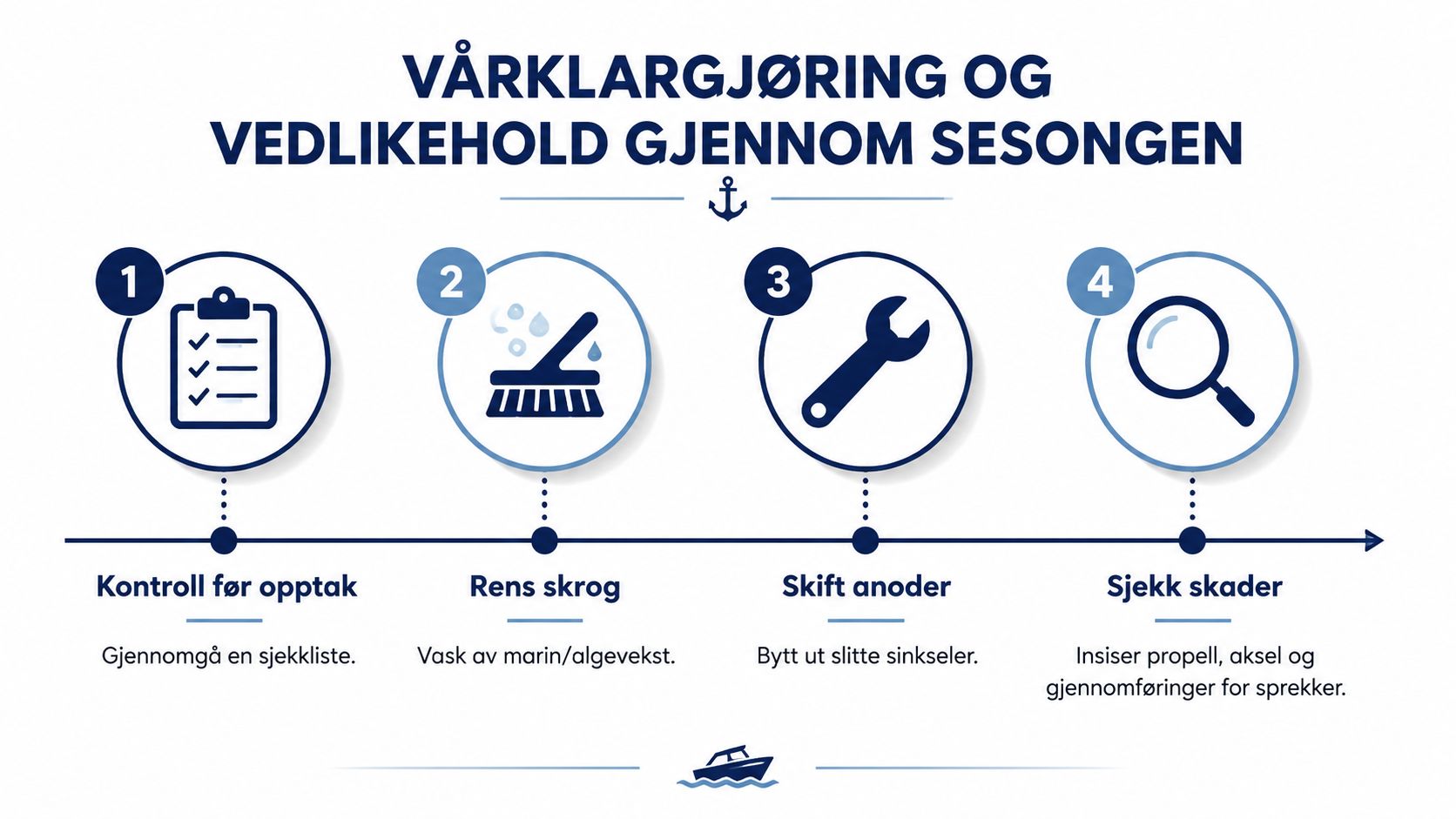 En oversiktlig infografikk som viser fire viktige steg for båtklargjøring og vedlikehold gjennom sesongen.
