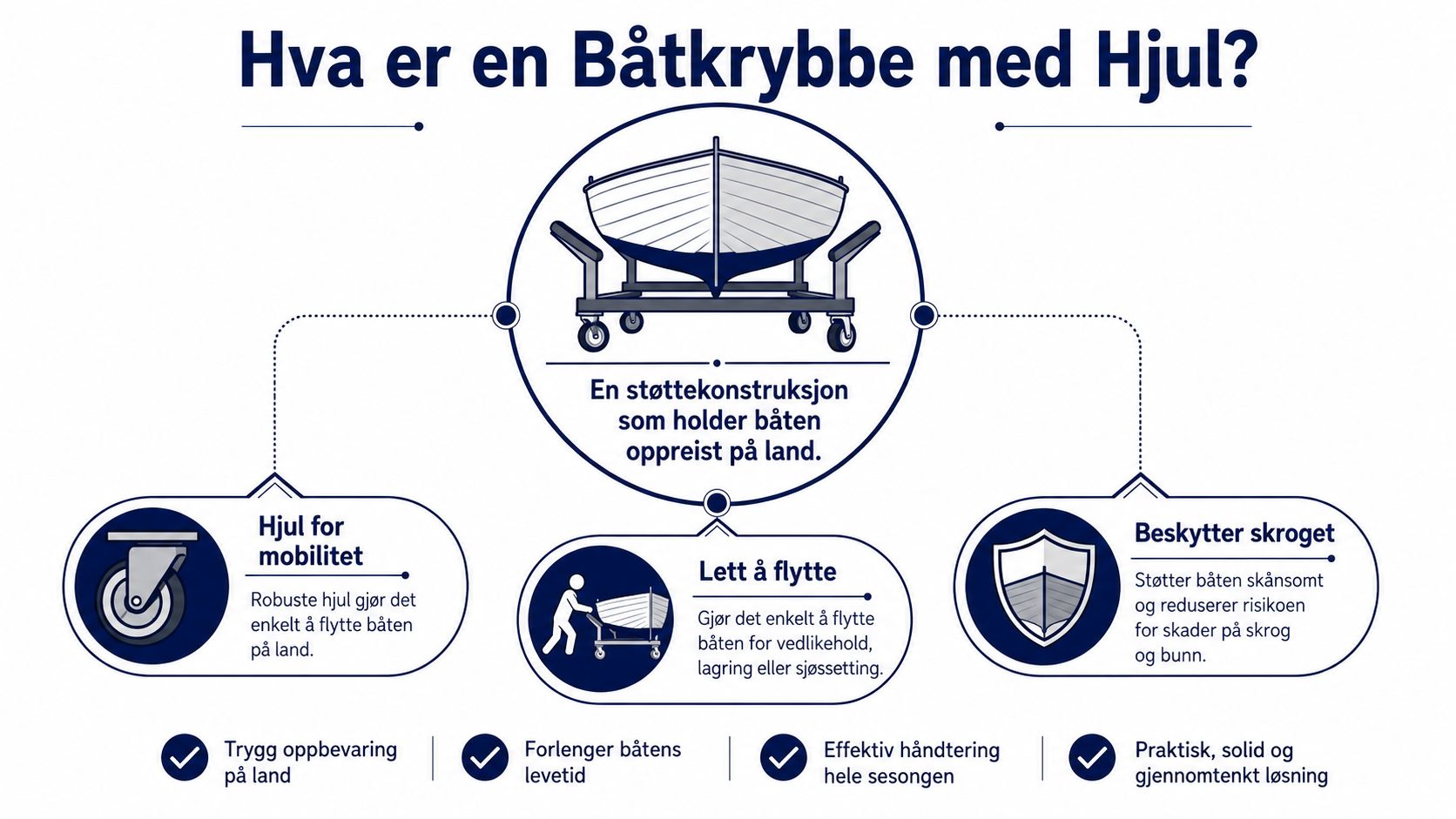 Illustrasjon som forklarer fordeler og funksjoner med en båtkrybbe med hjul for enkel transport på land.