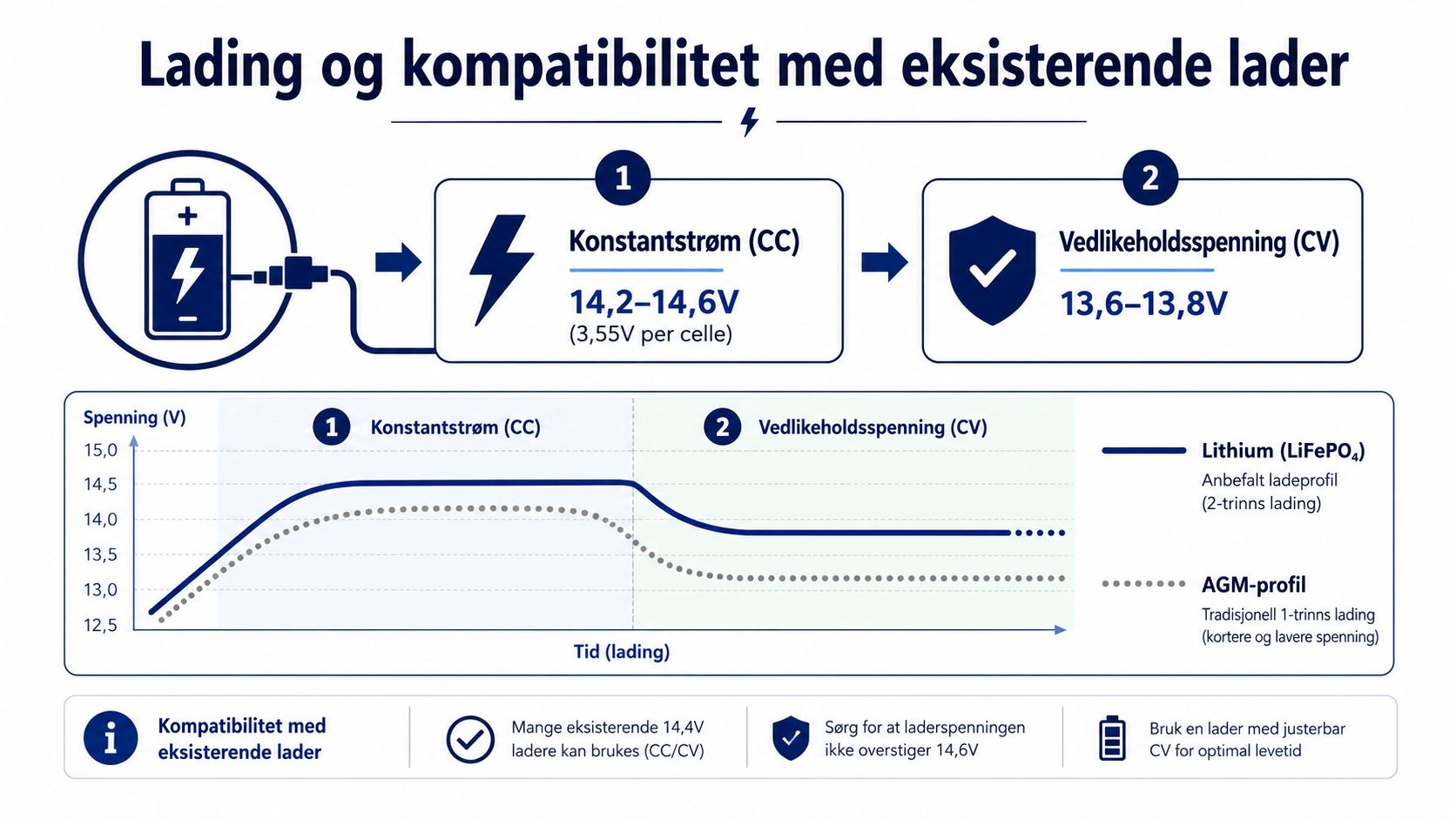 En illustrasjon som viser ladeprosessen for et LiFePO4-batteri med to trinn: konstantstrøm og vedlikeholdsspenning.