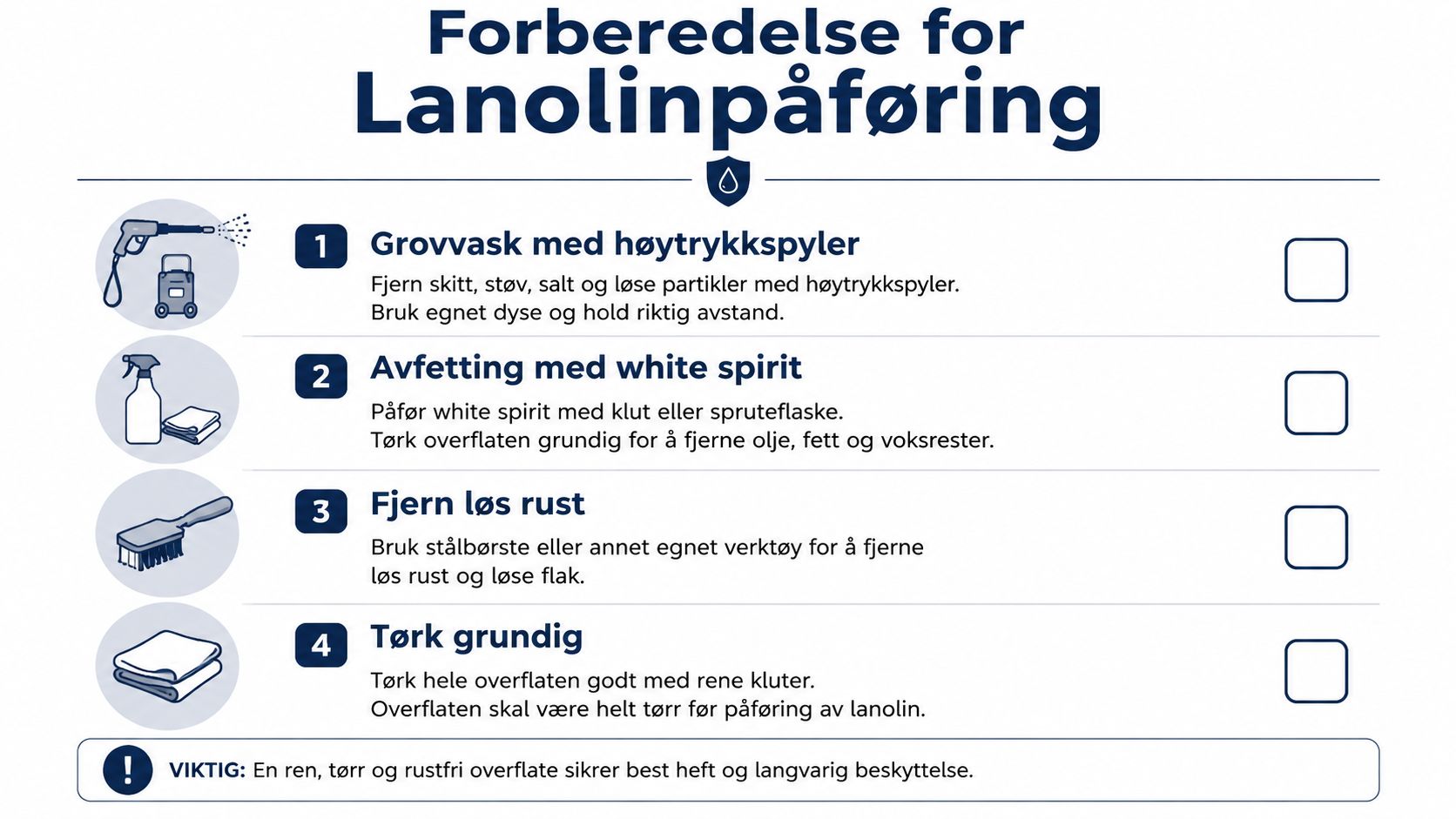 Instruksjonsplakat med fire steg for forberedelse av overflate før påføring av lanolin mot rust og korrosjon.