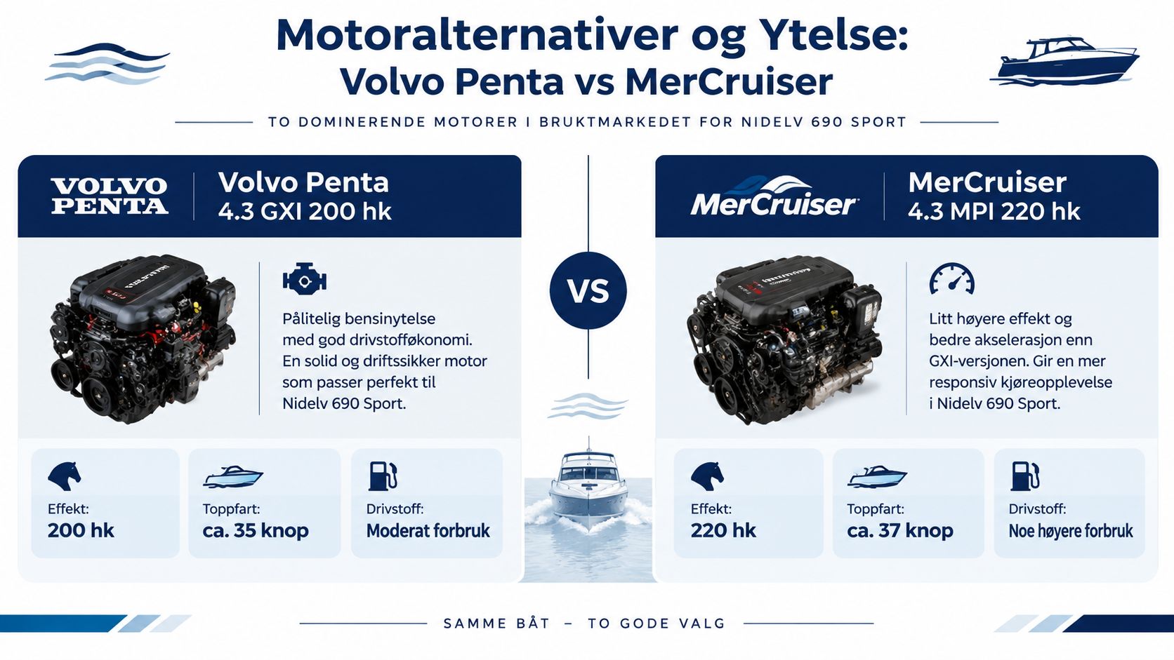 Sammenligning av motoralternativene Volvo Penta 200 hk og MerCruiser 220 hk for båten Nidelv 690 Sport.