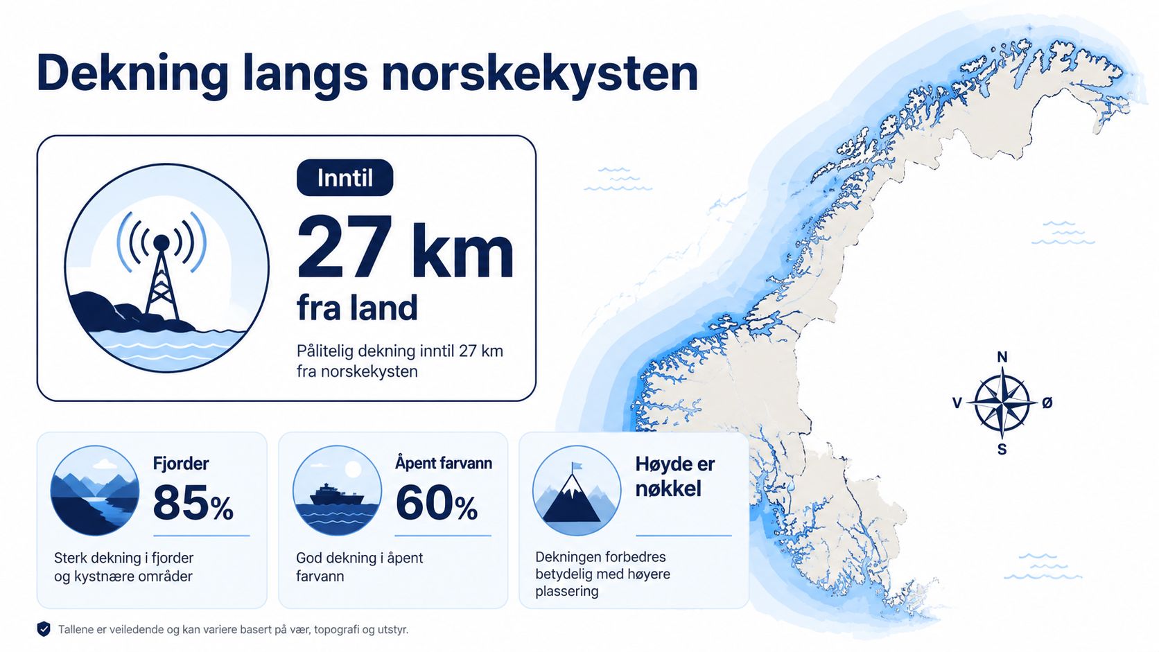Infografikk som viser dekningsområde for radiosignaler langs den norske kystlinjen, inkludert avstander og dekningsgrad.