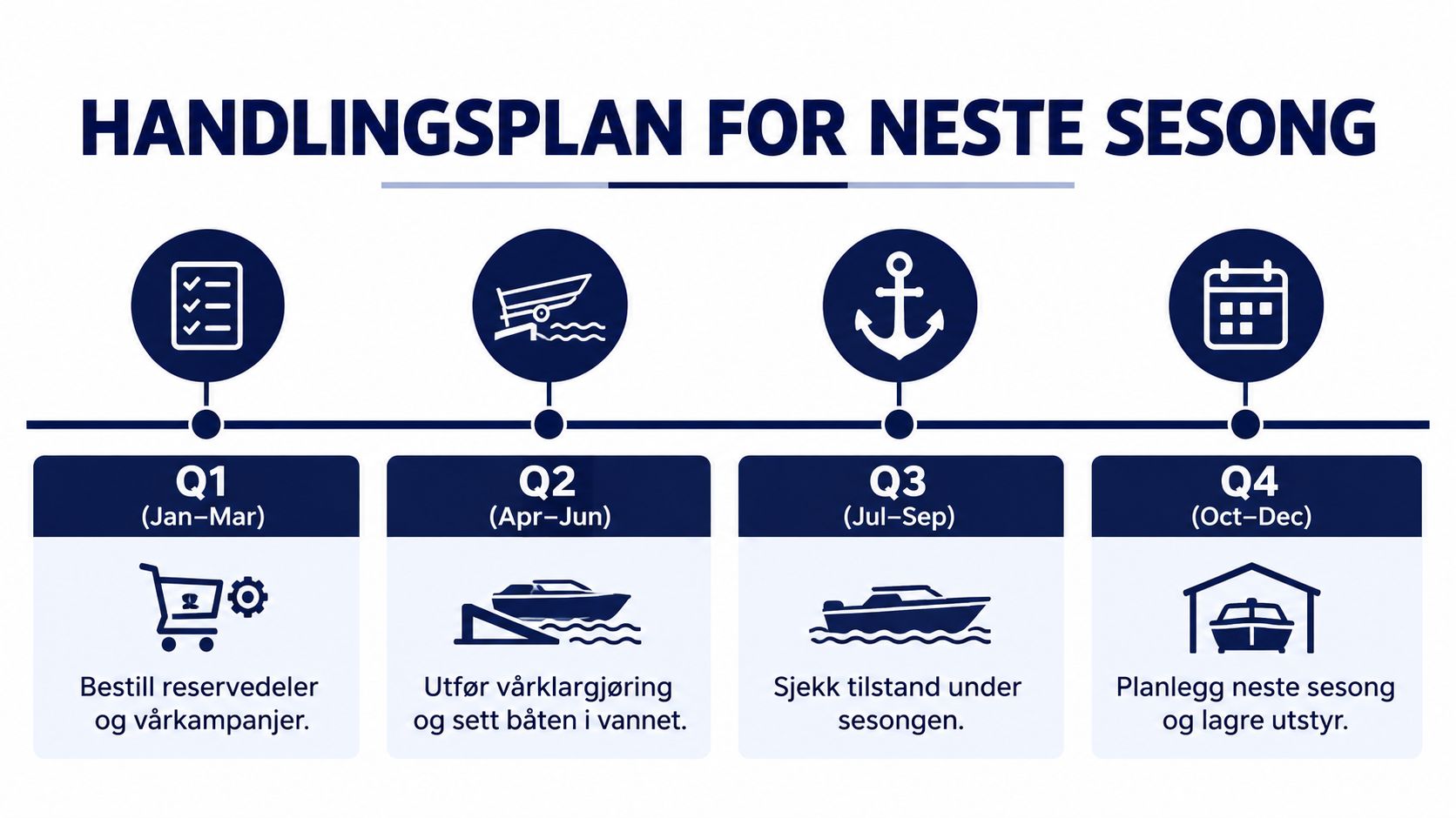 En infografikk som viser en handlingsplan for båtsesongen fordelt på de fire kvartalene gjennom et år.