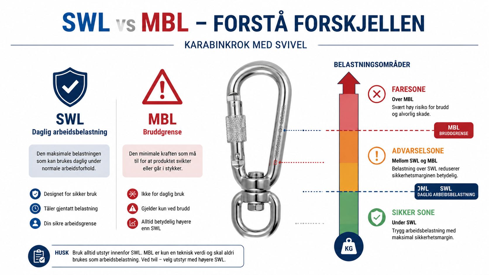 Illustrasjon som forklarer forskjellen på SWL og MBL for bruk av en karabinkrok med svivel.